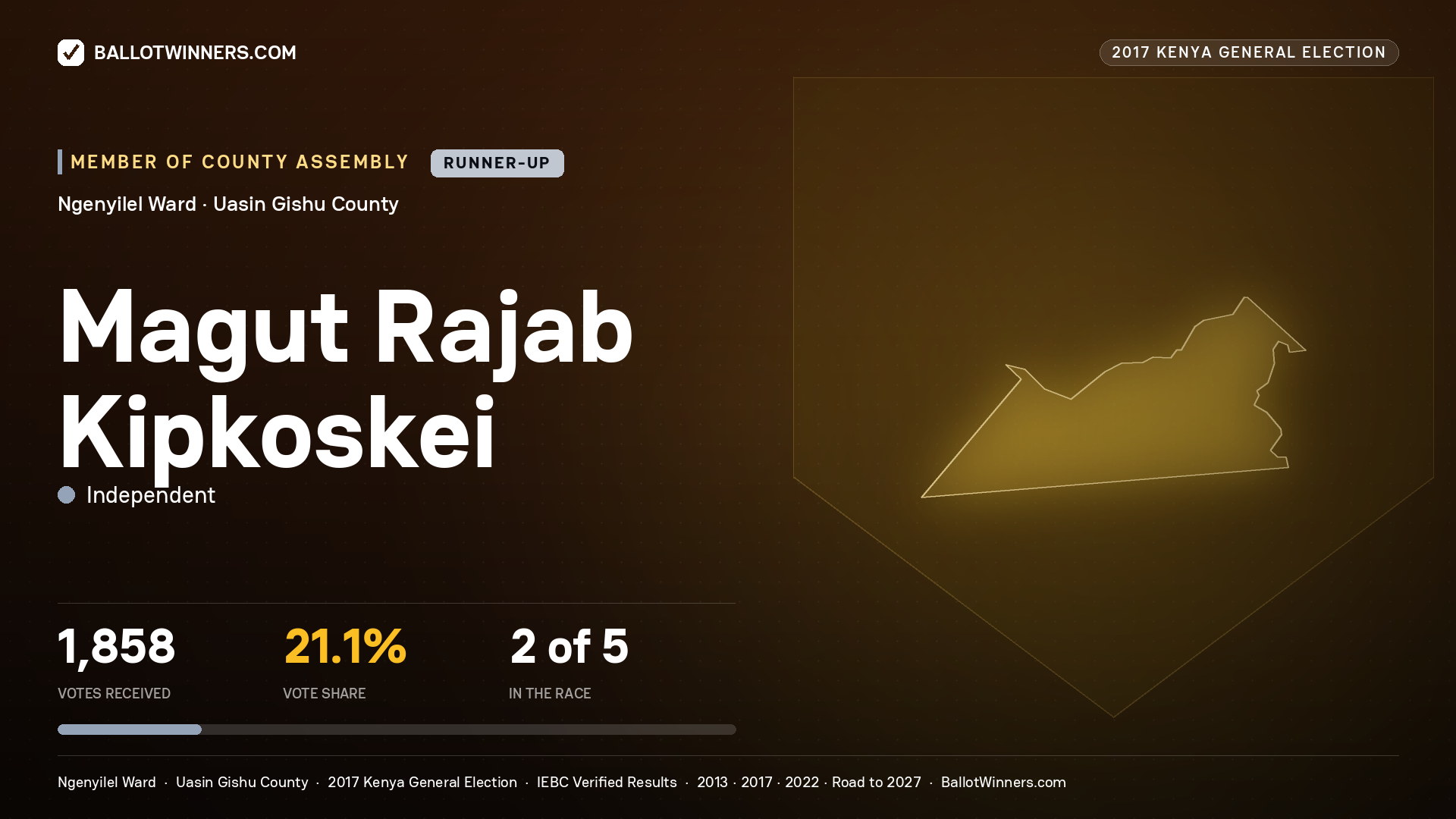 MAGUT RAJAB KIPKOSKEI, INDEPENDENT, contested Member of County Assembly for NGENYILEL, 1,858 votes, 2017 Kenya general election.