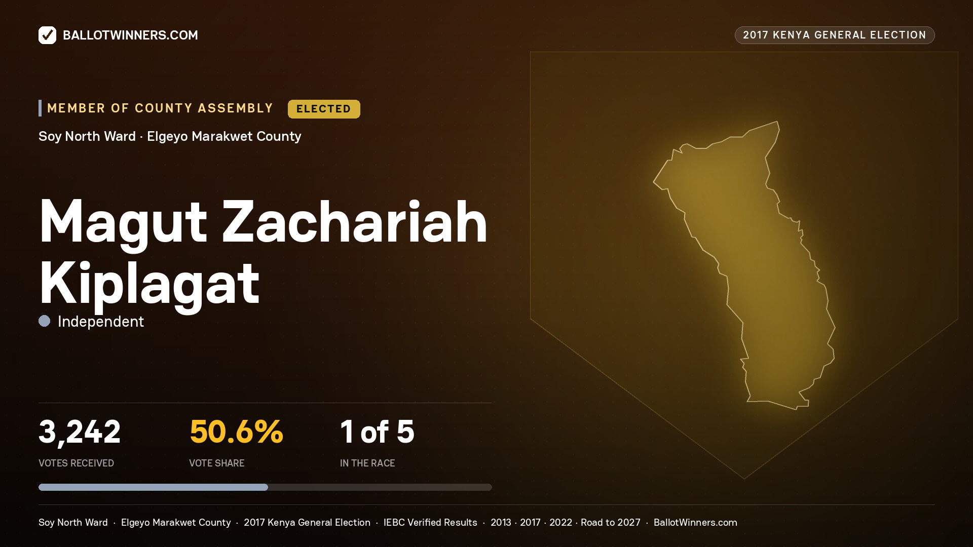 MAGUT ZACHARIAH KIPLAGAT, INDEPENDENT, elected Member of County Assembly for SOY NORTH, 3,242 votes, 2017 Kenya general election.