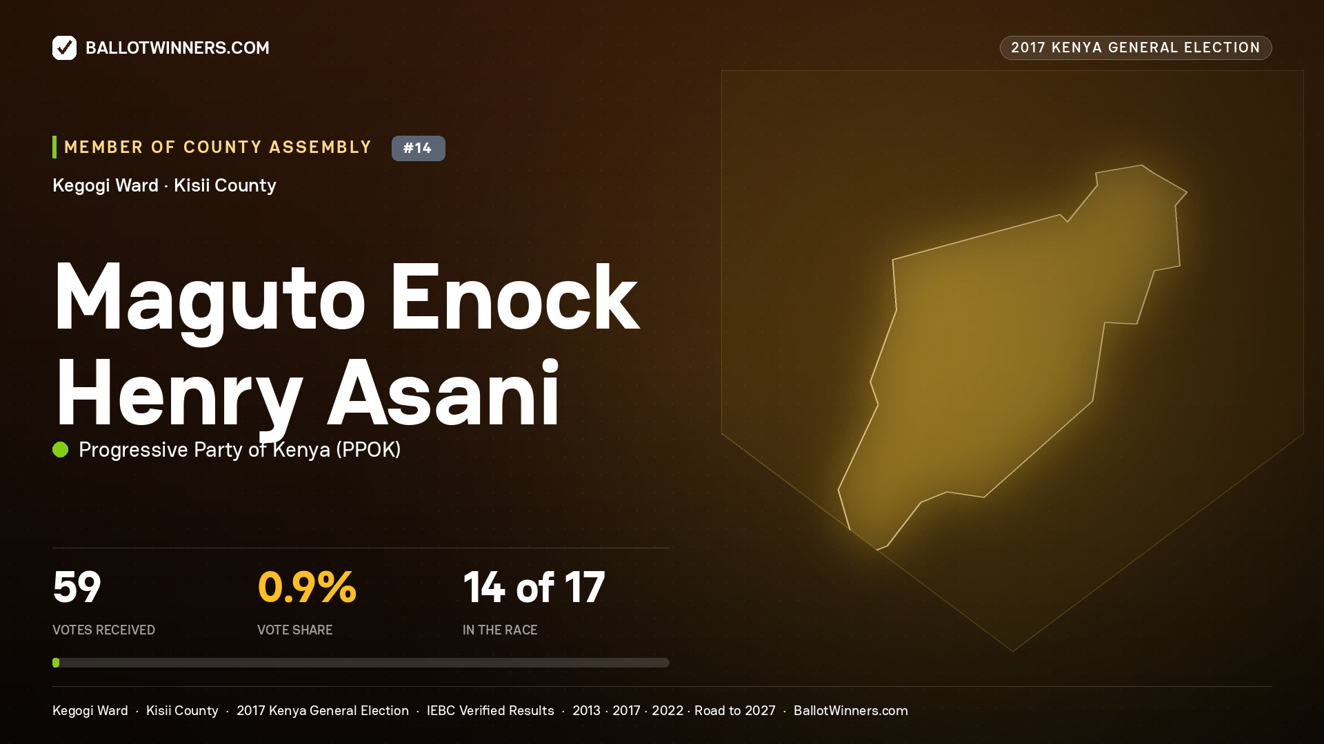 Maguto Enock Henry Asani, PROGRESSIVE PARTY OF KENYA, contested Member of County Assembly for KEGOGI, 59 votes, 2017 Kenya general election.
