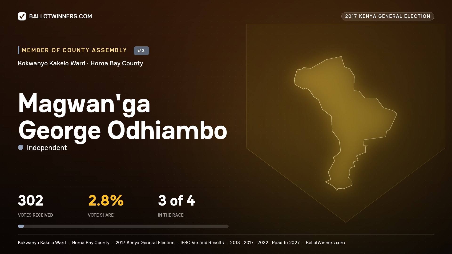 MAGWAN'GA GEORGE ODHIAMBO, INDEPENDENT, contested Member of County Assembly for KOKWANYO KAKELO, 302 votes, 2017 Kenya general election.