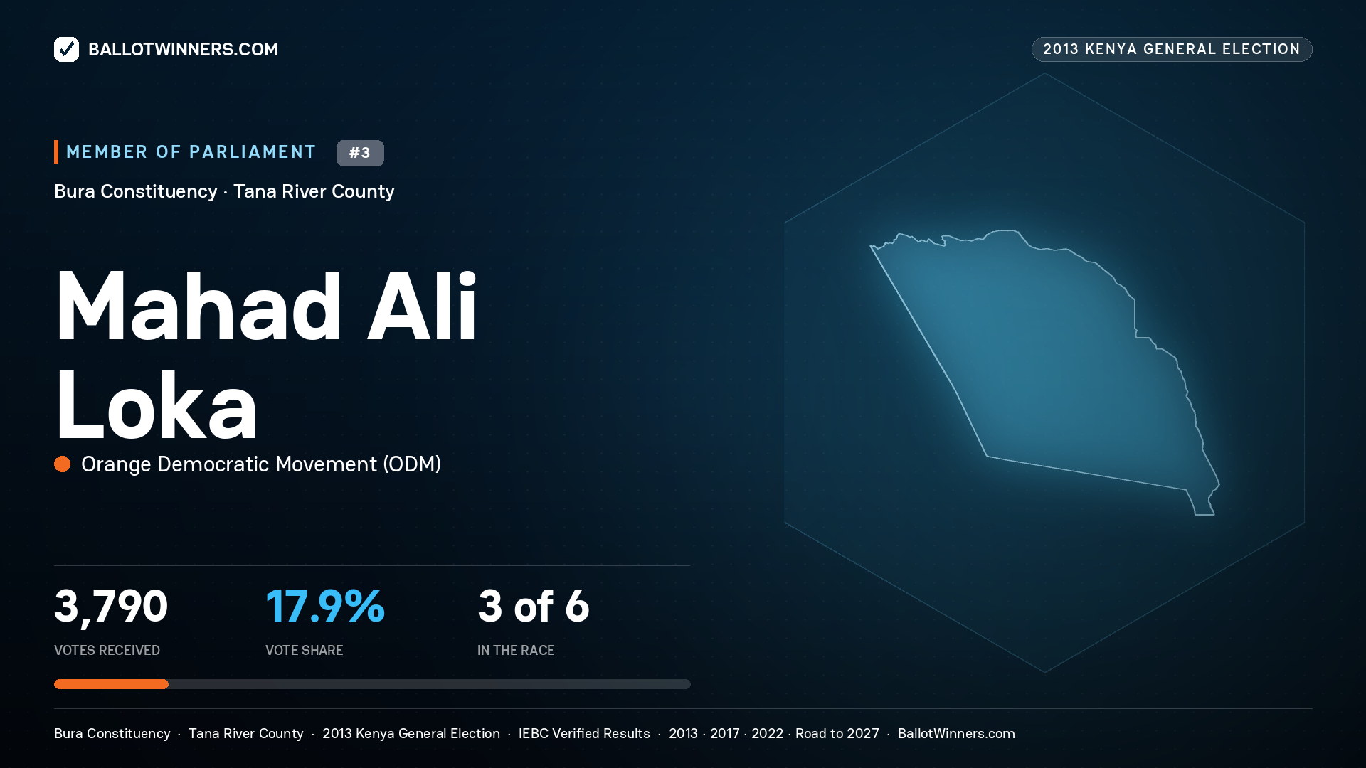 MAHAD ALI LOKA, contested Member of Parliament for BURA, 3,790 votes, 2013 Kenya general election.