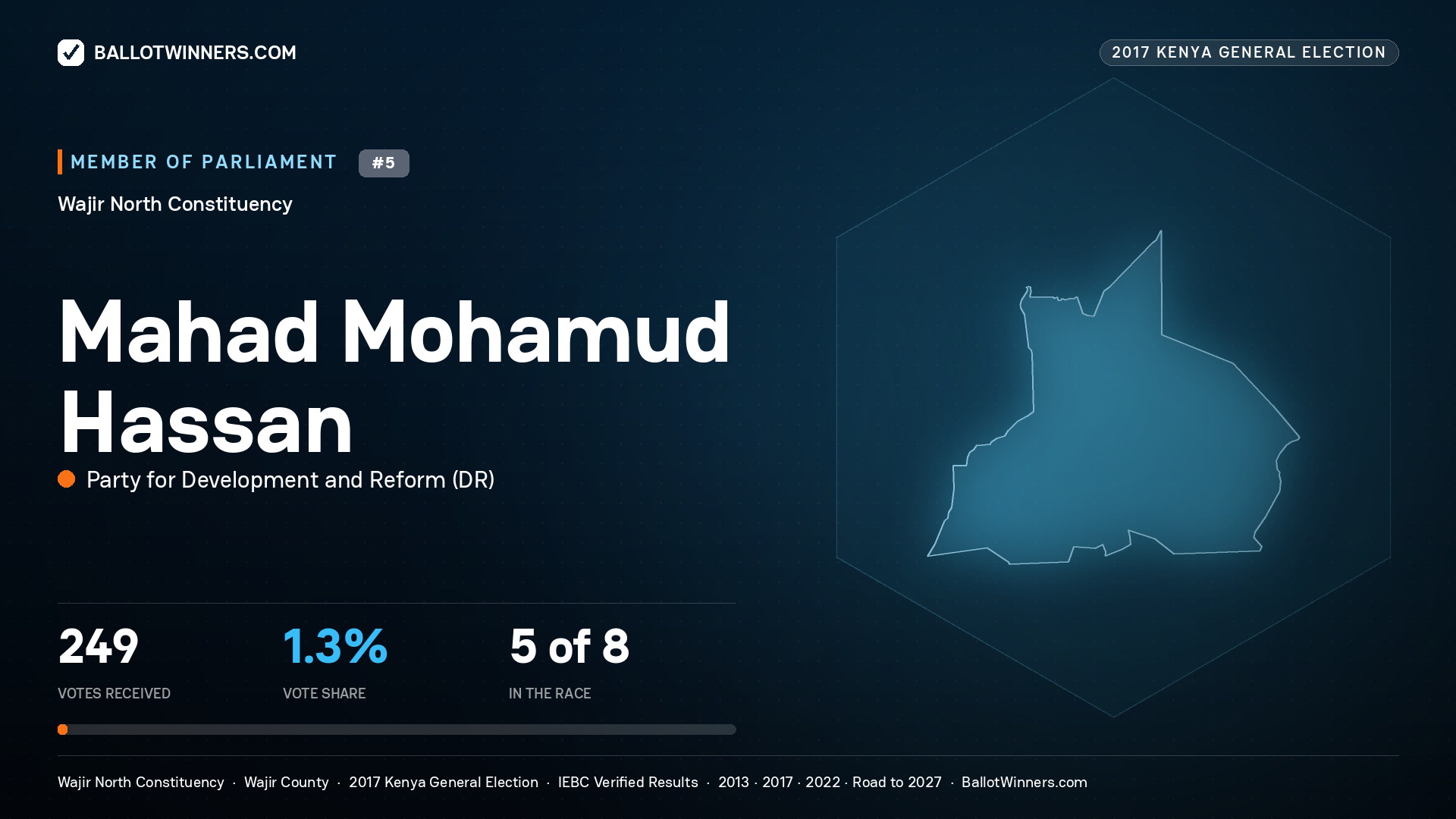 MAHAD MOHAMUD HASSAN, PARTY FOR DEVELOPMENT AND
REFORM, contested Member of Parliament for WAJIR NORTH, 249 votes, 2017 Kenya general election.