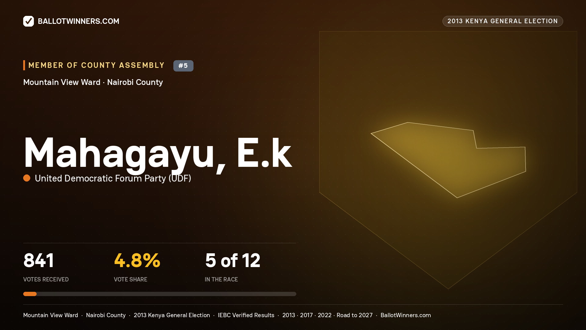 MAHAGAYU, E.K., contested Member of County Assembly for MOUNTAIN VIEW, 841 votes, 2013 Kenya general election.