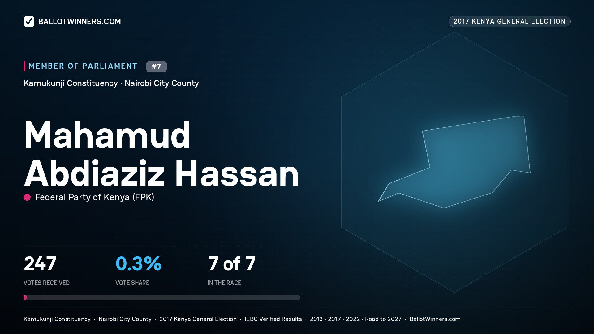 MAHAMUD ABDIAZIZ HASSAN, FEDERAL PARTY OF KENYA, contested Member of Parliament for KAMUKUNJI, 247 votes, 2017 Kenya general election.