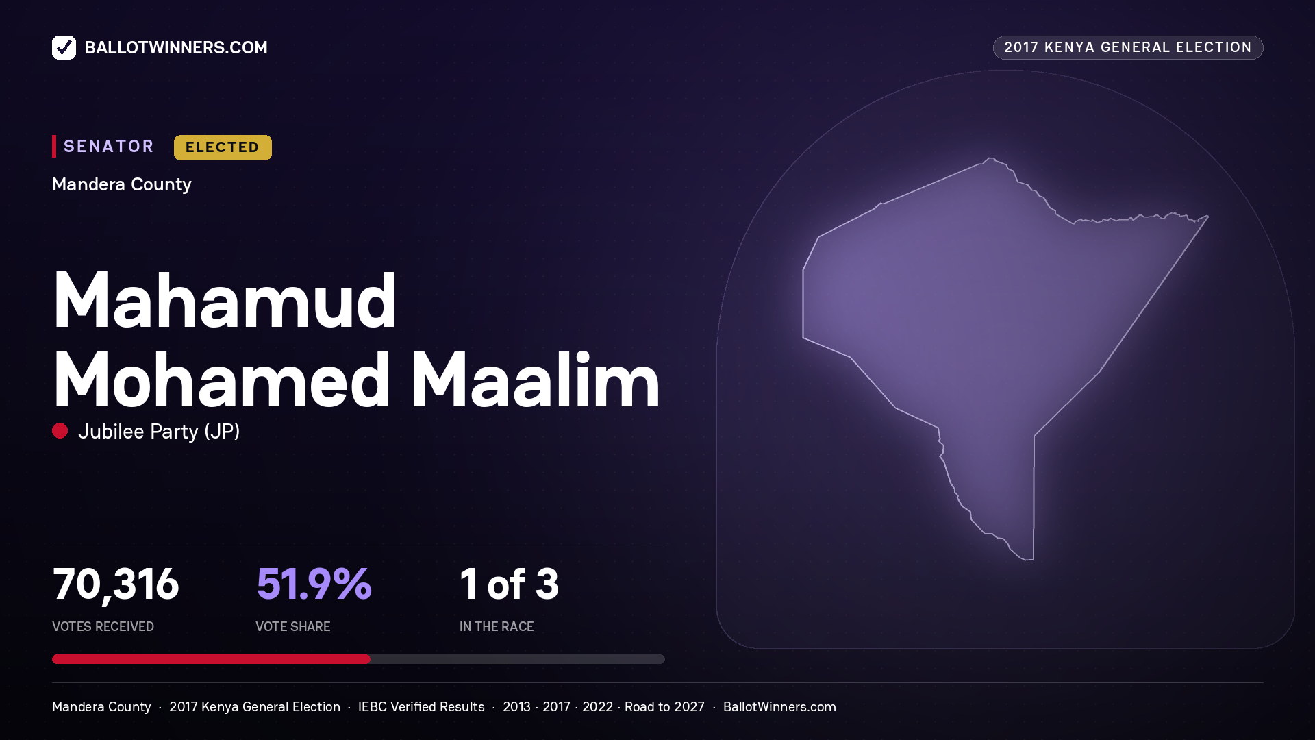 MAHAMUD MOHAMED MAALIM, JUBILEE PARTY, elected Senator for MANDERA, 70,316 votes, 2017 Kenya general election.