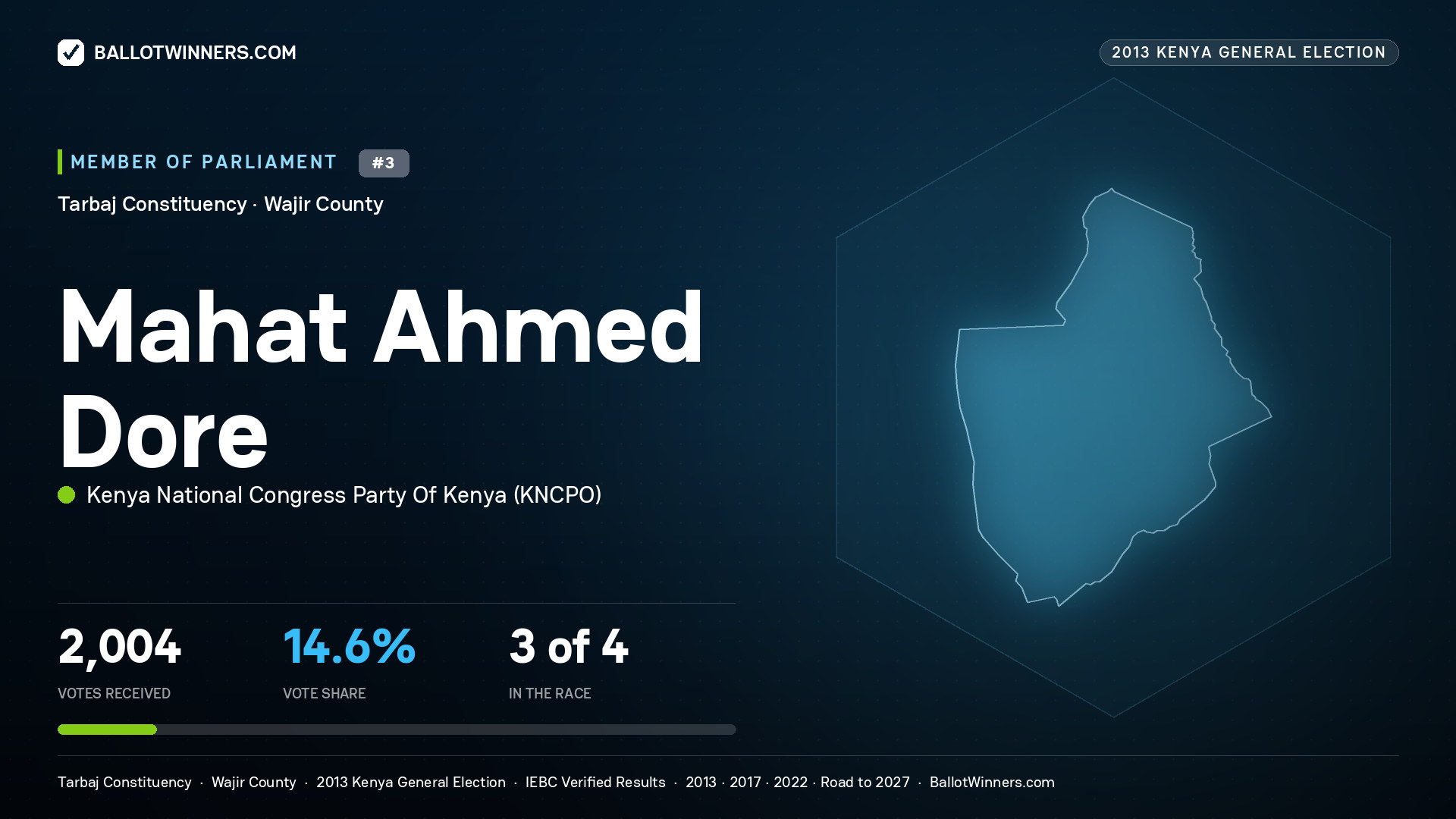 MAHAT AHMED DORE, contested Member of Parliament for TARBAJ, 2,004 votes, 2013 Kenya general election.