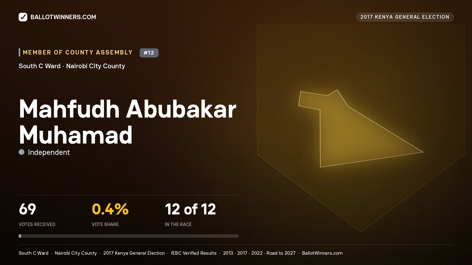 MAHFUDH ABUBAKAR MUHAMAD, INDEPENDENT, contested Member of County Assembly for SOUTH C, 69 votes, 2017 Kenya general election.