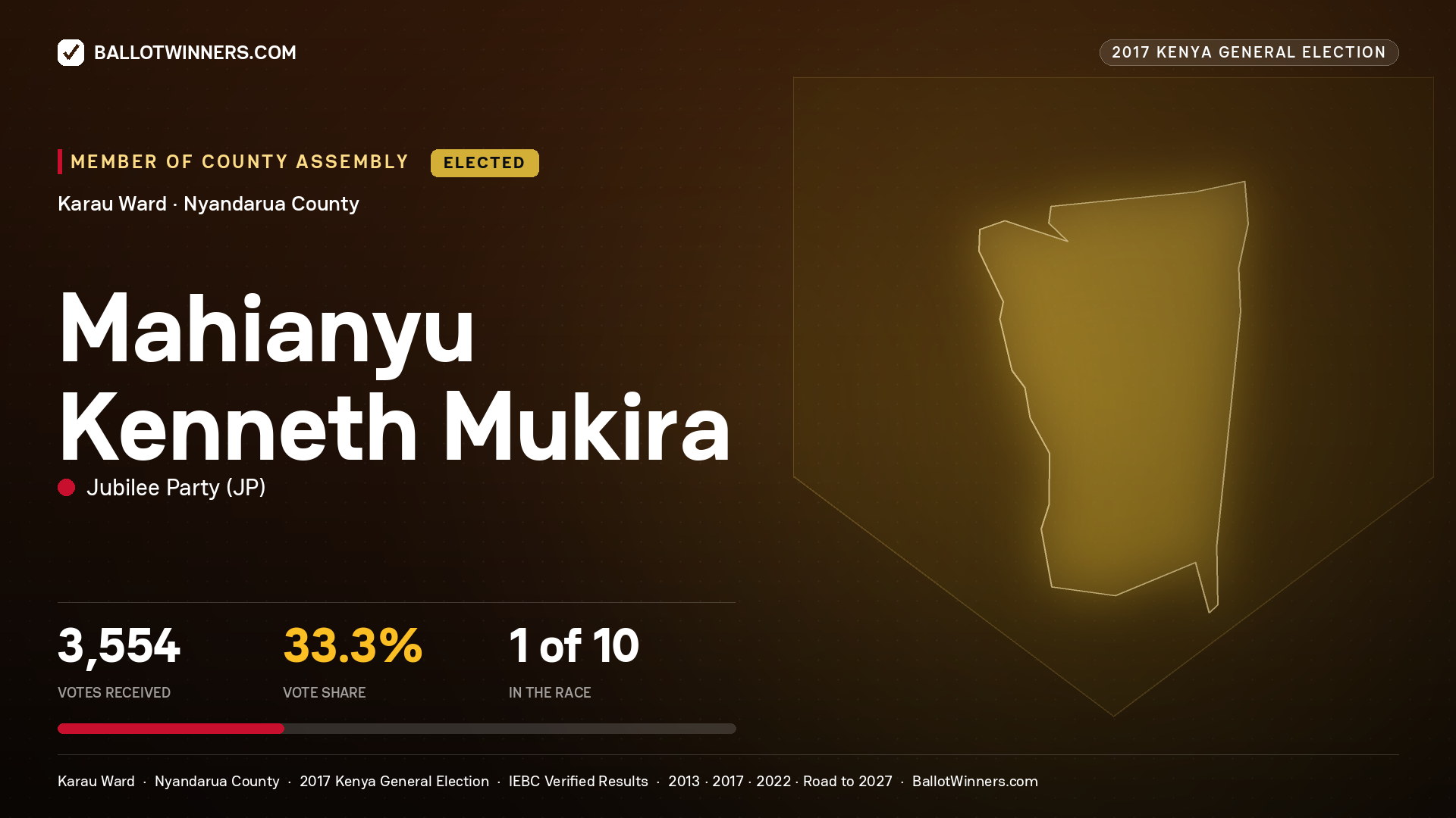 MAHIANYU KENNETH MUKIRA, JUBILEE PARTY, elected Member of County Assembly for KARAU, 3,554 votes, 2017 Kenya general election.