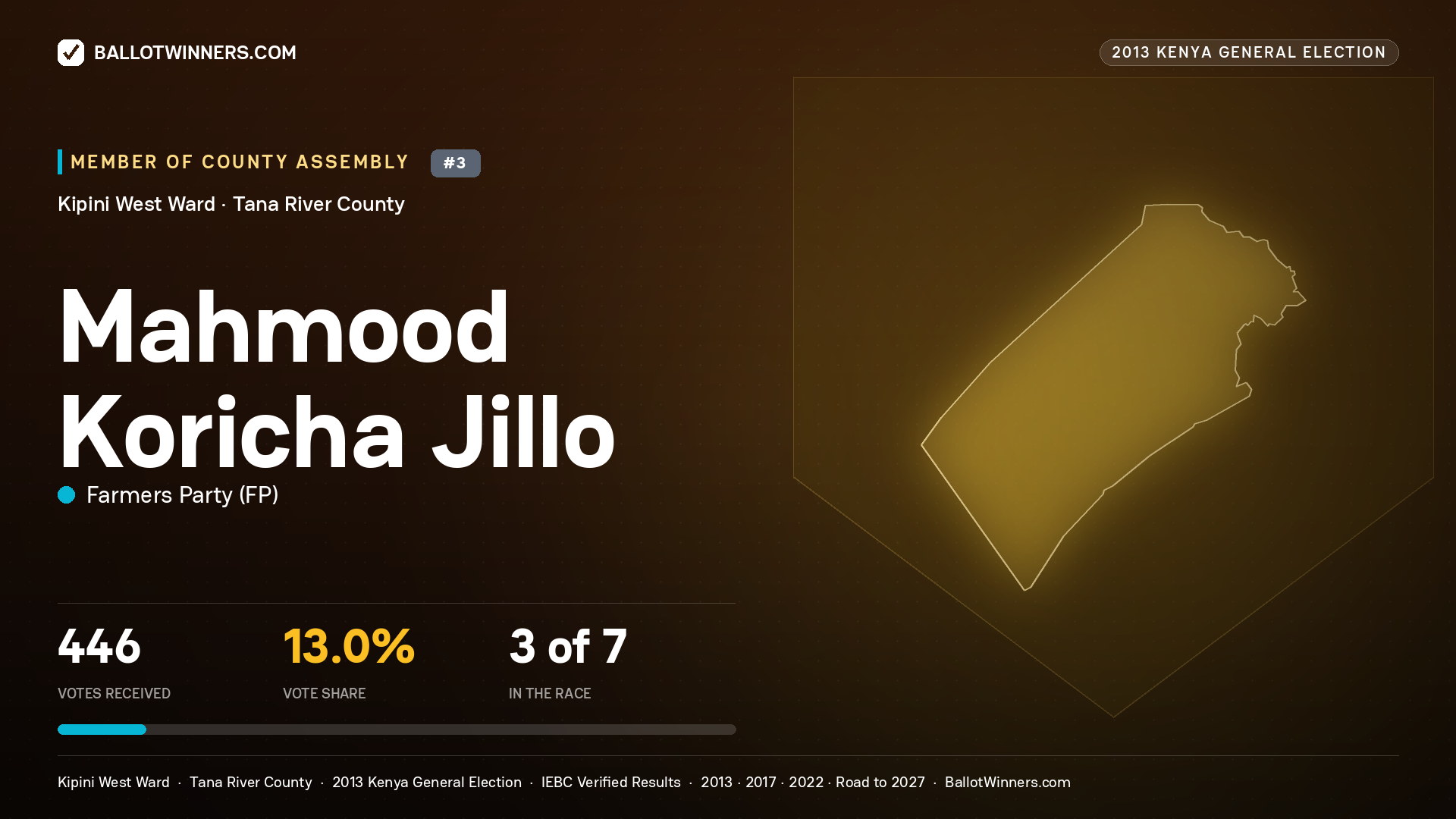 MAHMOOD KORICHA JILLO, contested Member of County Assembly for KIPINI WEST, 446 votes, 2013 Kenya general election.