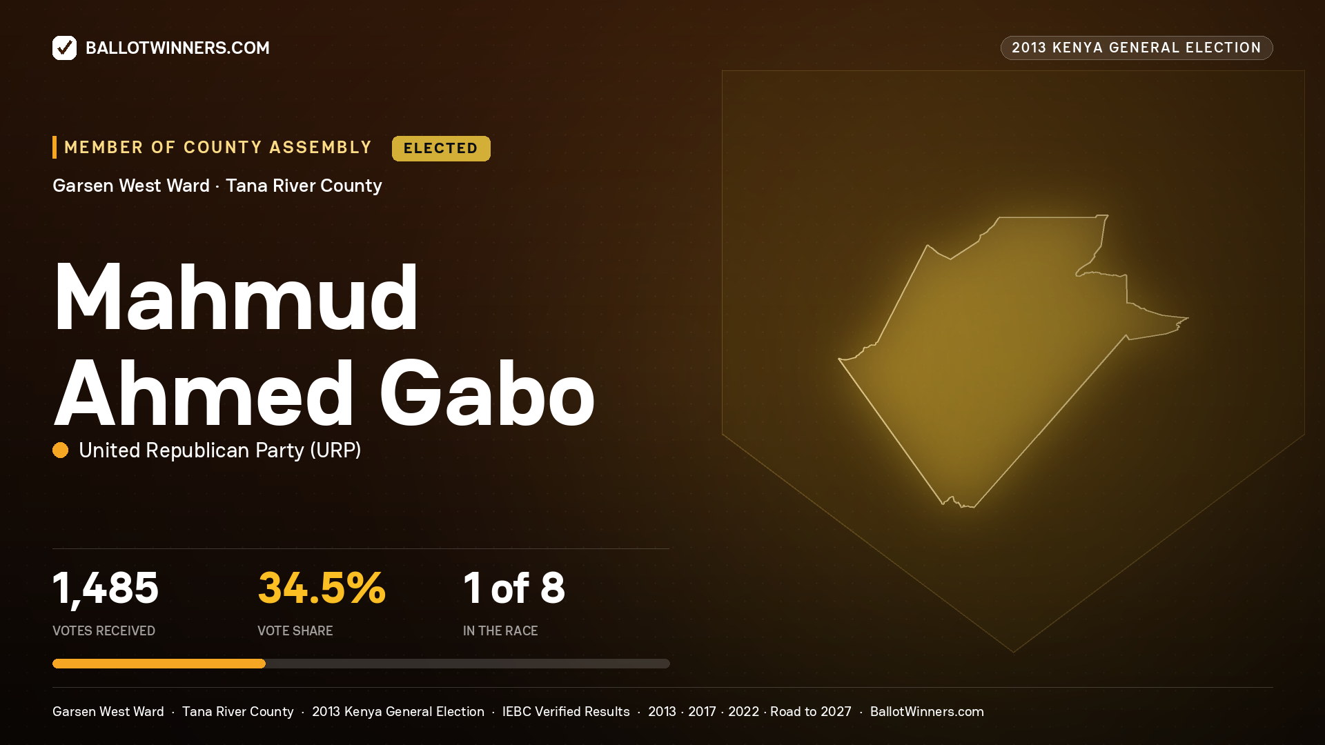 MAHMUD   AHMED GABO, elected Member of County Assembly for GARSEN WEST, 1,485 votes, 2013 Kenya general election.