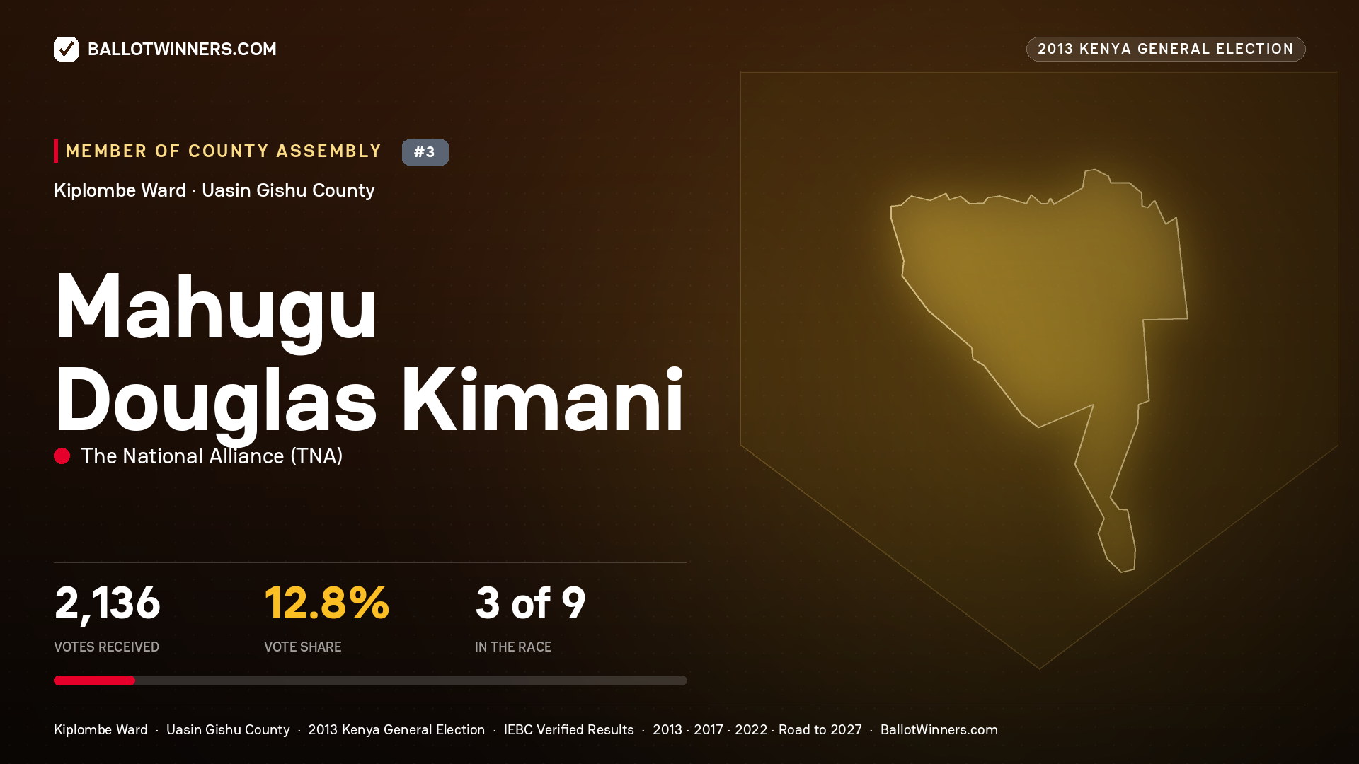 MAHUGU DOUGLAS KIMANI, contested Member of County Assembly for KIPLOMBE, 2,136 votes, 2013 Kenya general election.