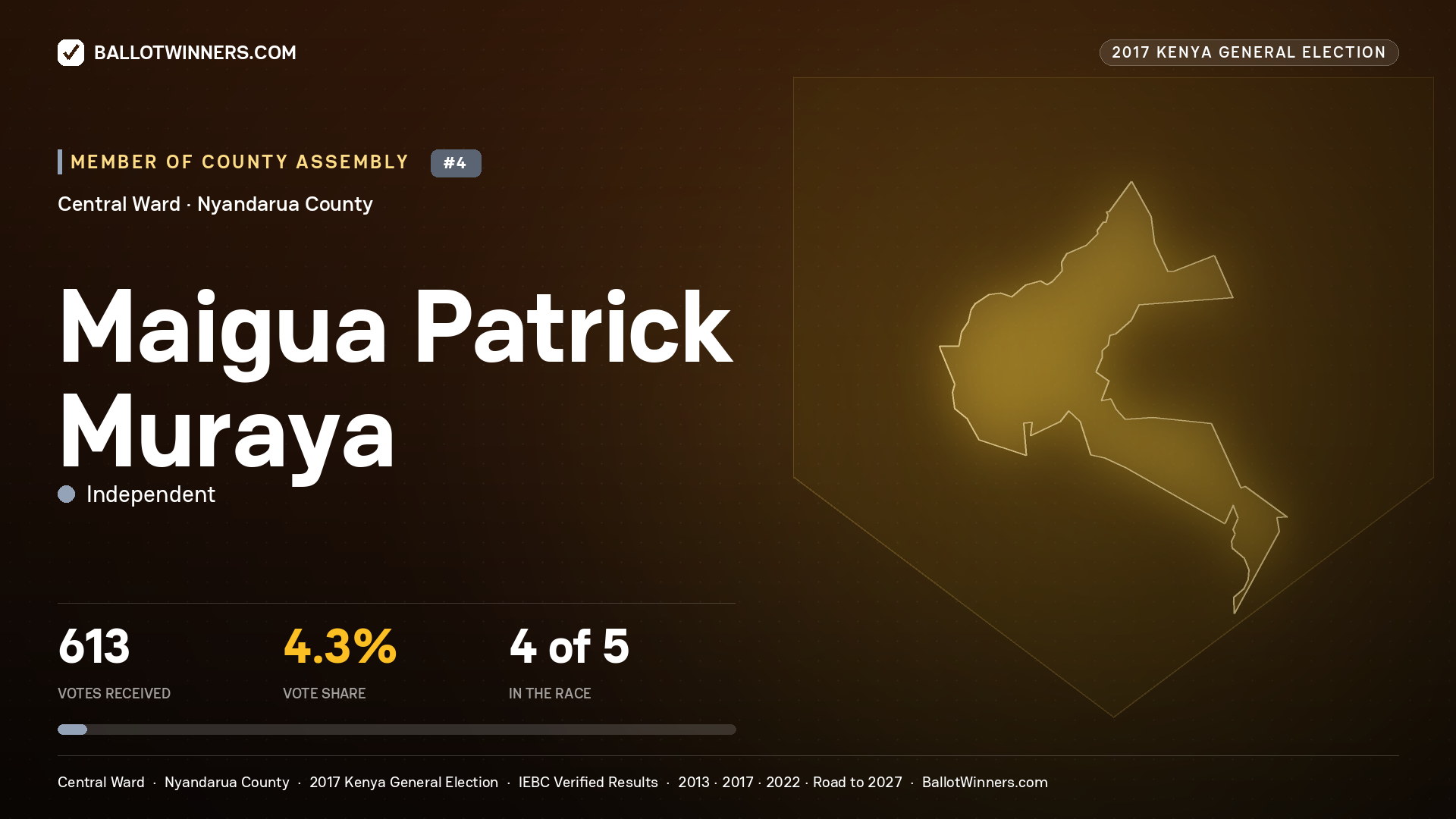 MAIGUA PATRICK MURAYA, INDEPENDENT, contested Member of County Assembly for CENTRAL, 613 votes, 2017 Kenya general election.