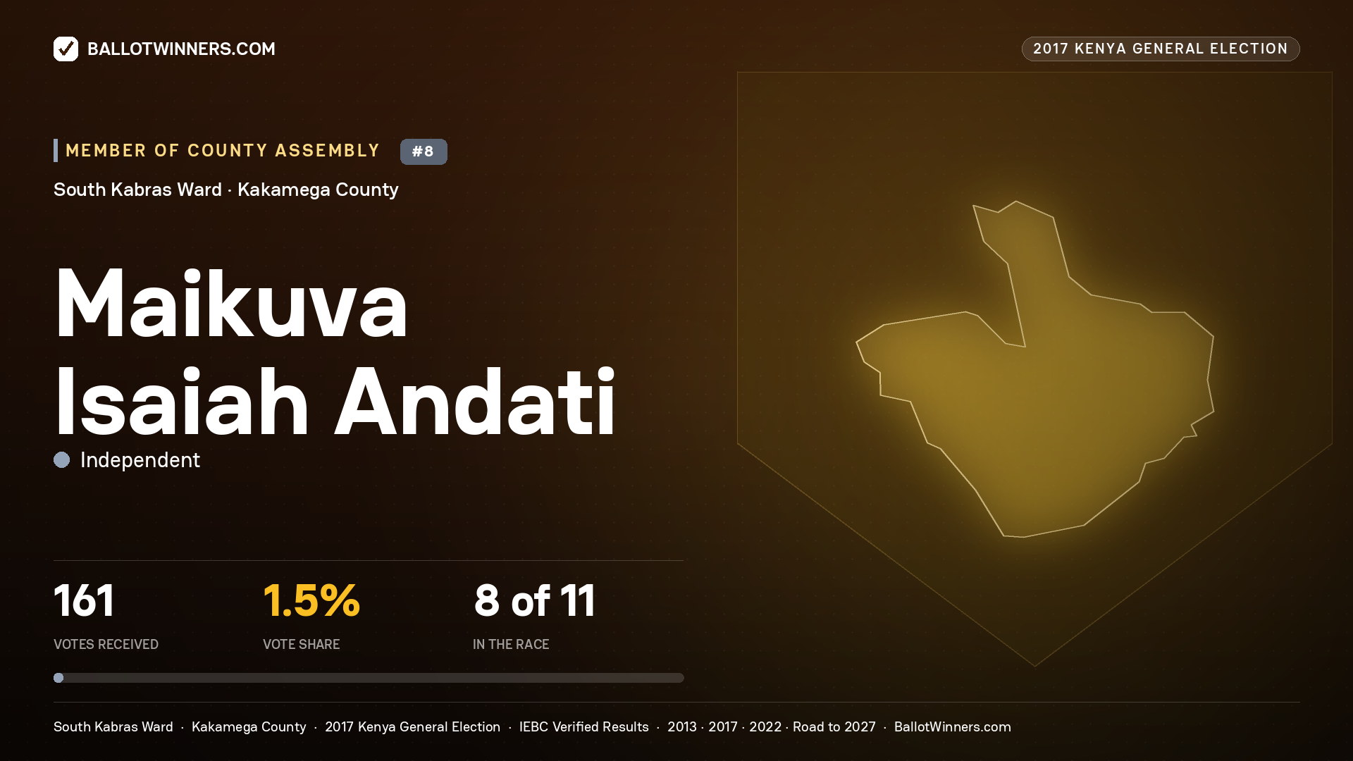 MAIKUVA ISAIAH ANDATI, INDEPENDENT, contested Member of County Assembly for SOUTH KABRAS, 161 votes, 2017 Kenya general election.