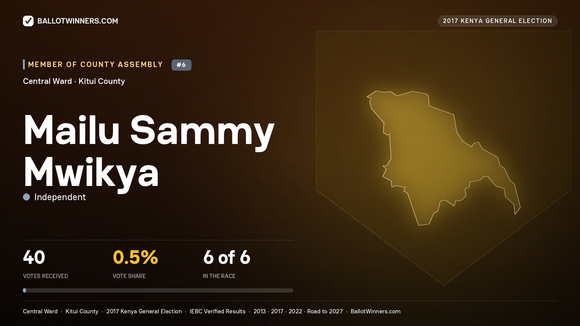 MAILU SAMMY MWIKYA, INDEPENDENT, contested Member of County Assembly for CENTRAL, 40 votes, 2017 Kenya general election.