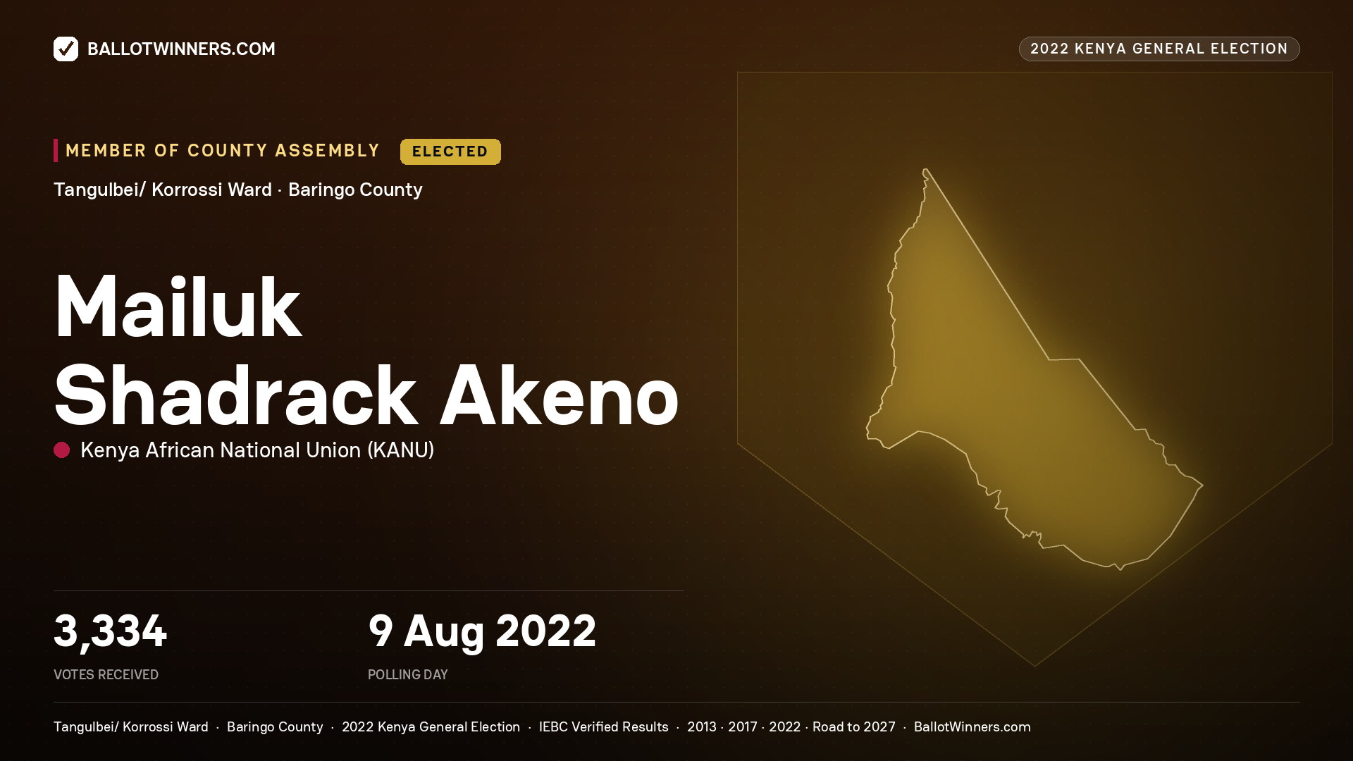 Mailuk Shadrack Akeno, Kenya African National
Union, elected Member of County Assembly for Tangulbei/
Korrossi, 3,334 votes, 2022 Kenya general election.