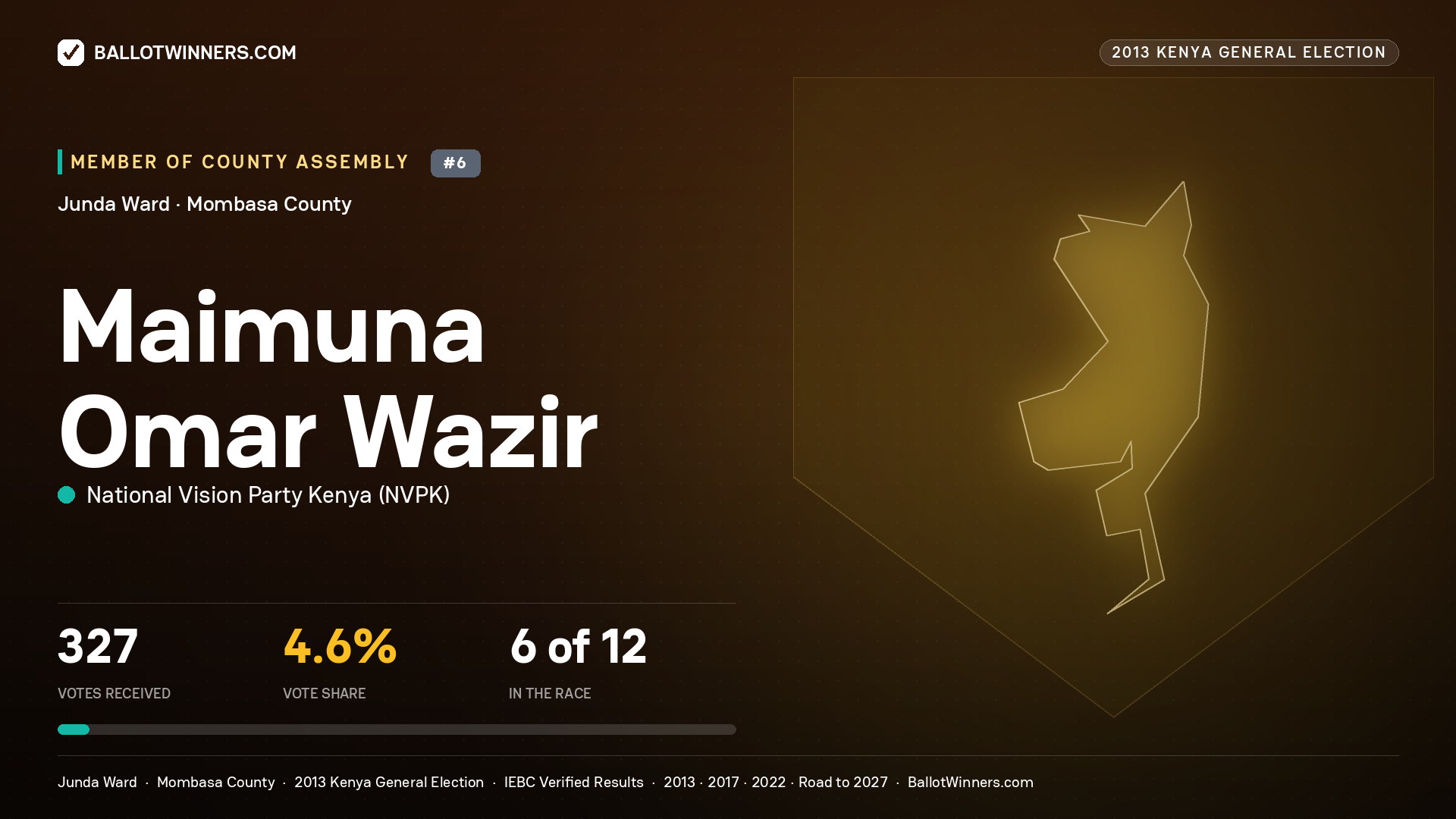 MAIMUNA OMAR WAZIR, contested Member of County Assembly for JUNDA, 327 votes, 2013 Kenya general election.
