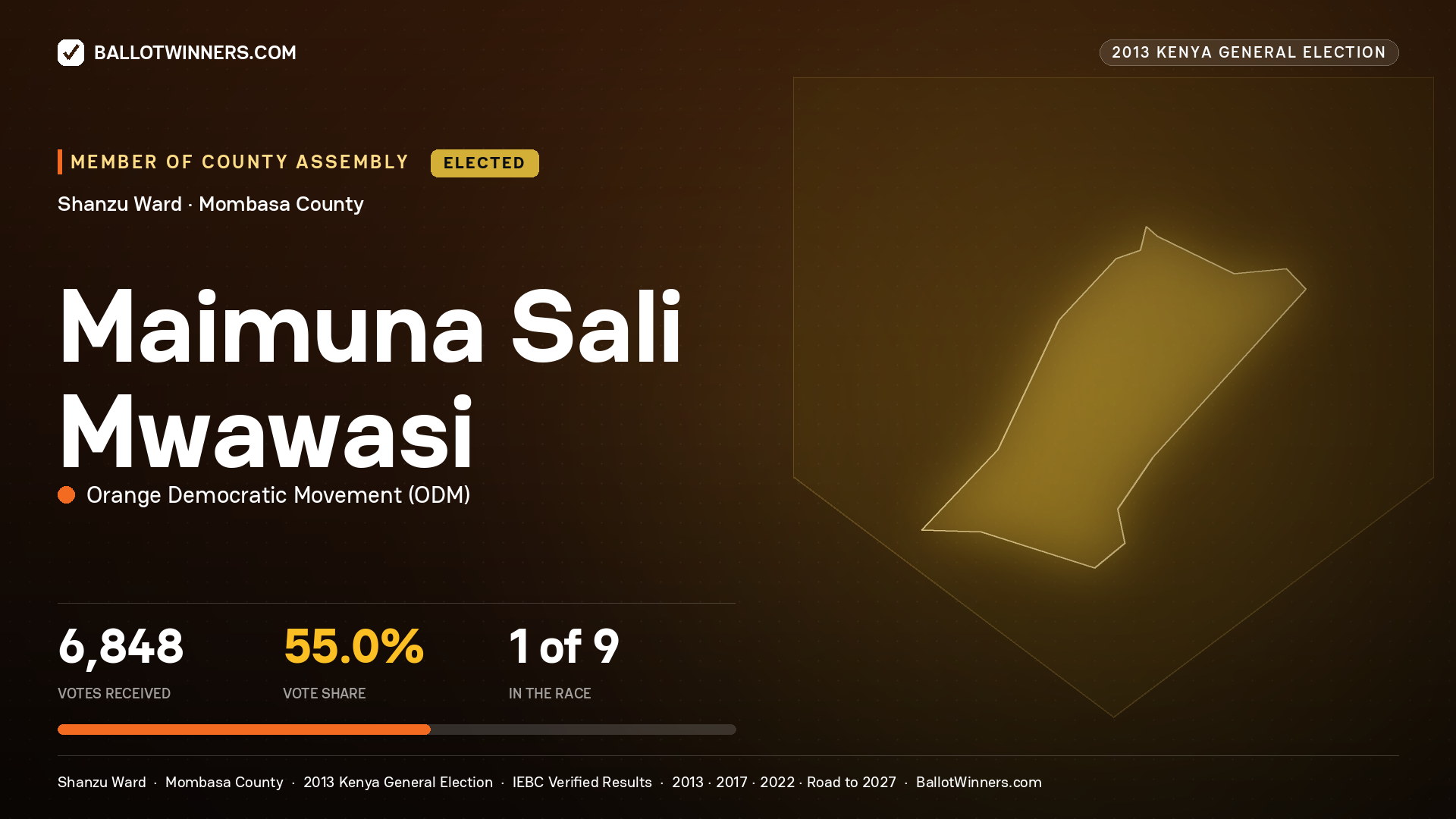 MAIMUNA SALI MWAWASI, elected Member of County Assembly for SHANZU, 6,848 votes, 2013 Kenya general election.
