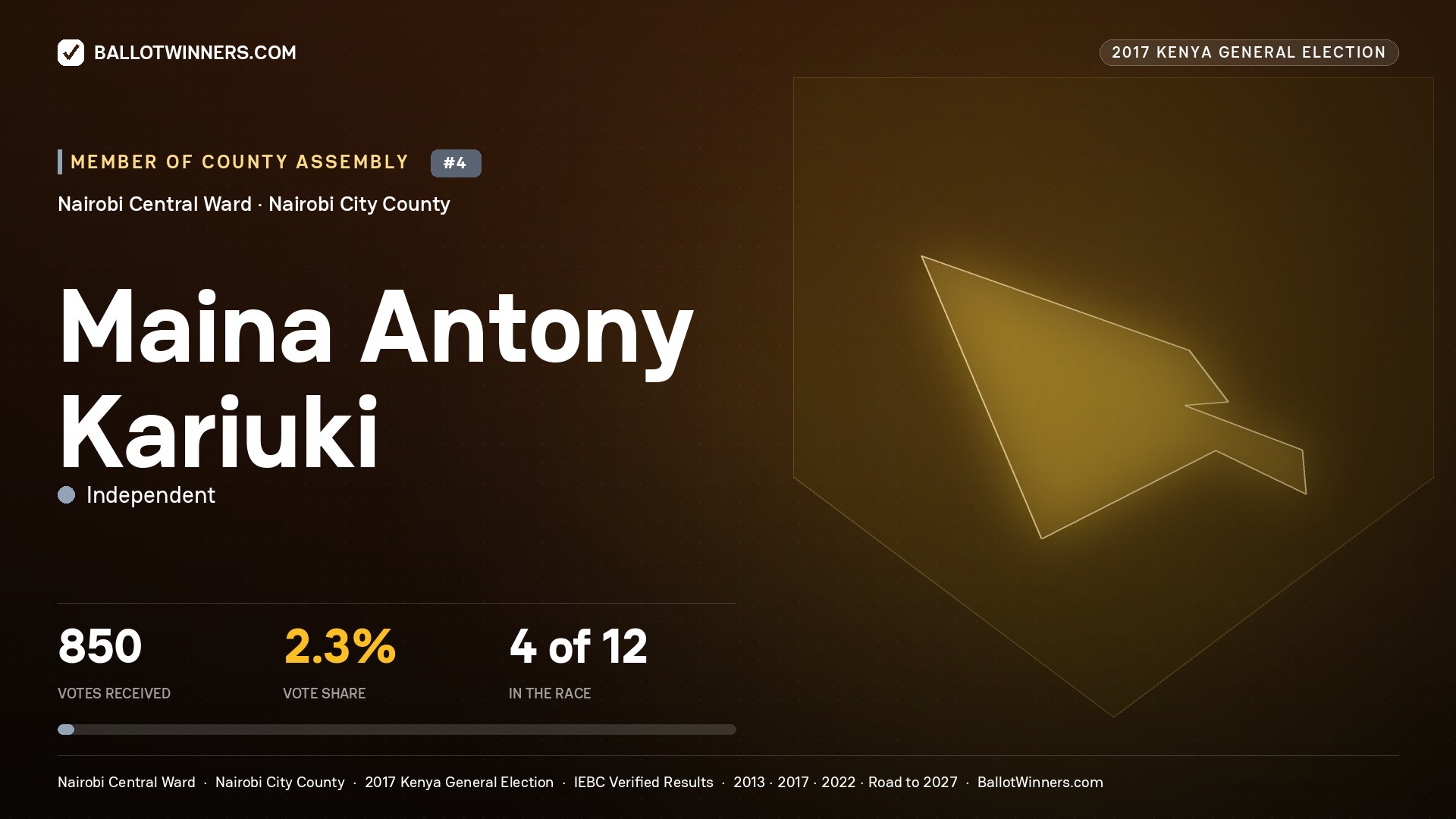 MAINA ANTONY KARIUKI, INDEPENDENT, contested Member of County Assembly for NAIROBI CENTRAL, 850 votes, 2017 Kenya general election.