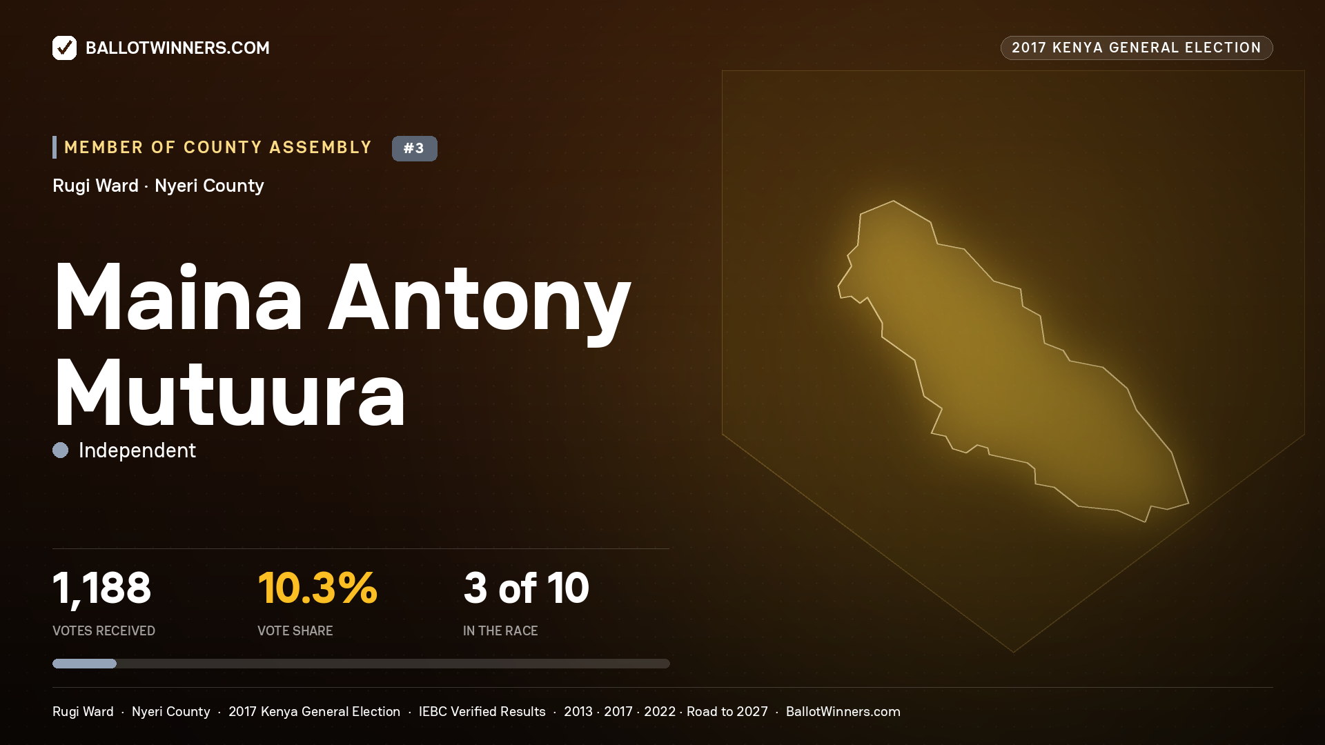 MAINA ANTONY MUTUURA, INDEPENDENT, contested Member of County Assembly for RUGI, 1,188 votes, 2017 Kenya general election.