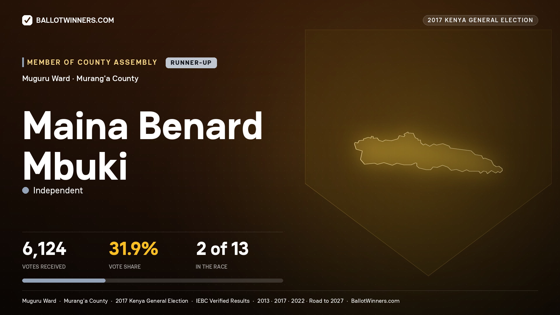 MAINA BENARD MBUKI, INDEPENDENT, contested Member of County Assembly for MUGURU, 6,124 votes, 2017 Kenya general election.