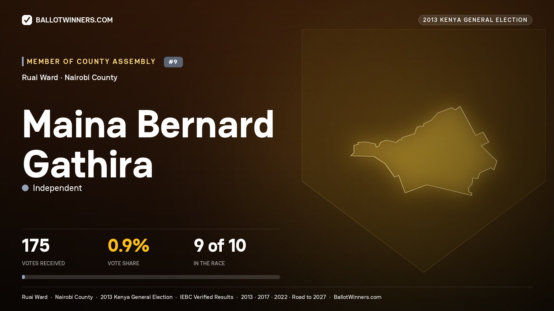 MAINA BERNARD GATHIRA, contested Member of County Assembly for RUAI, 175 votes, 2013 Kenya general election.