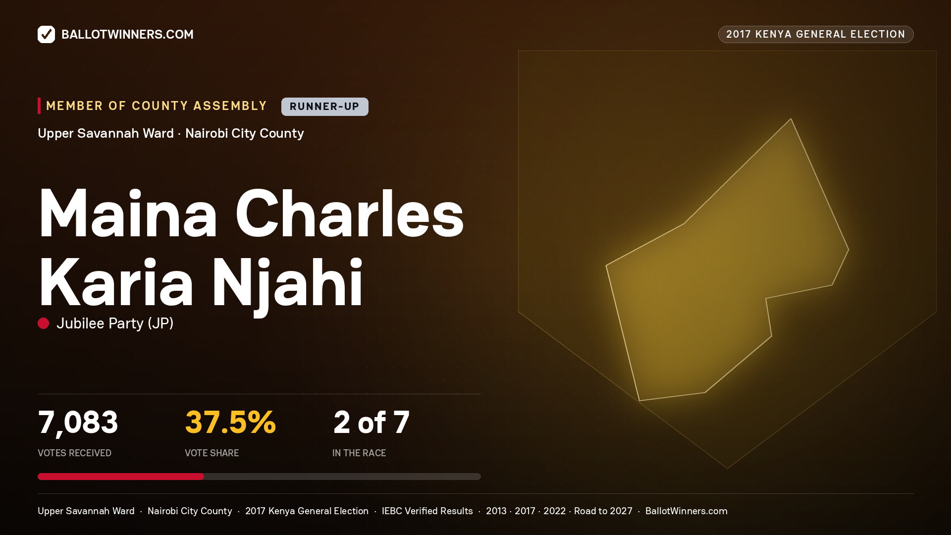 MAINA CHARLES KARIA NJAHI, JUBILEE PARTY, contested Member of County Assembly for UPPER SAVANNAH, 7,083 votes, 2017 Kenya general election.