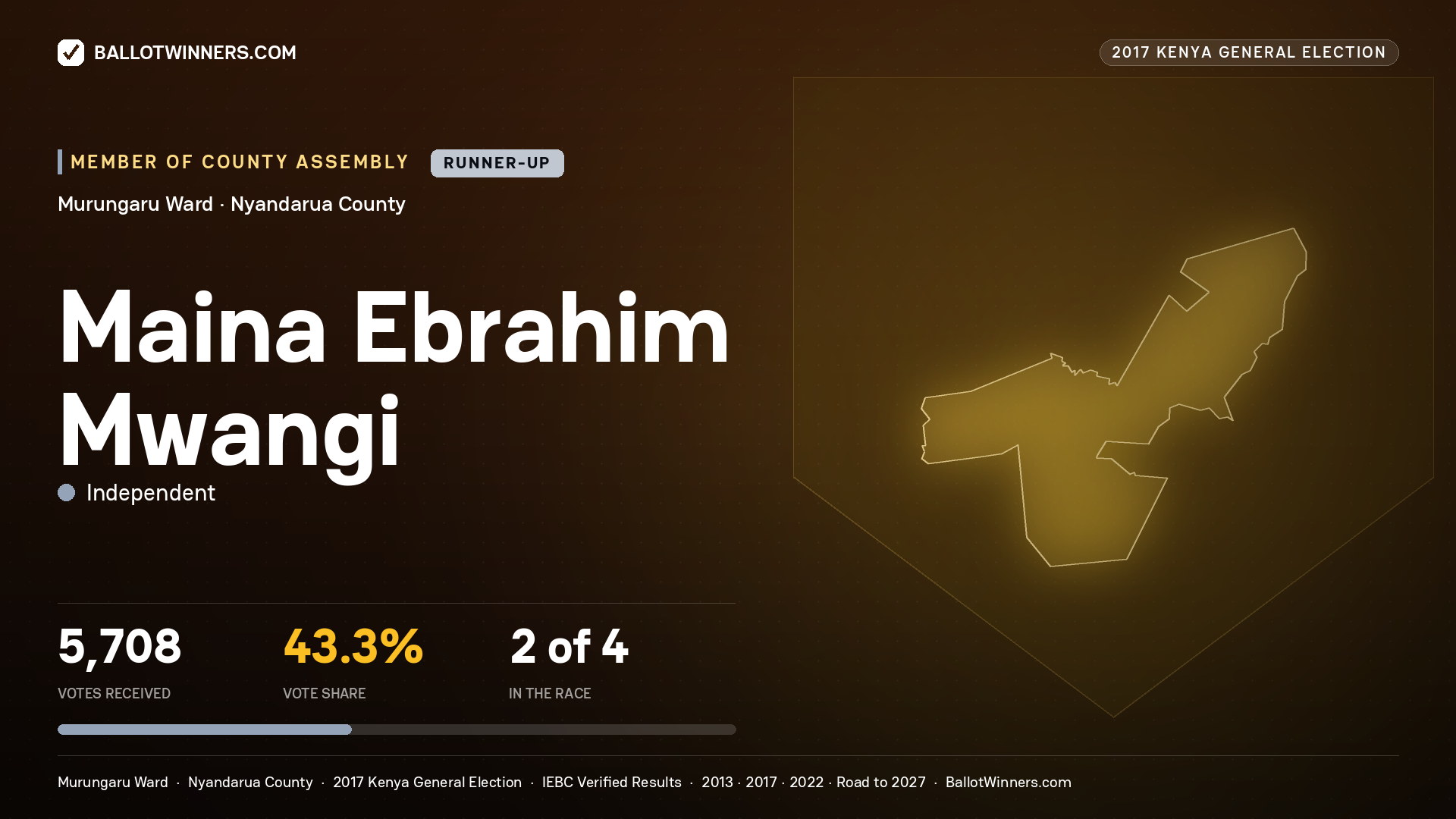 MAINA EBRAHIM MWANGI, INDEPENDENT, contested Member of County Assembly for MURUNGARU, 5,708 votes, 2017 Kenya general election.