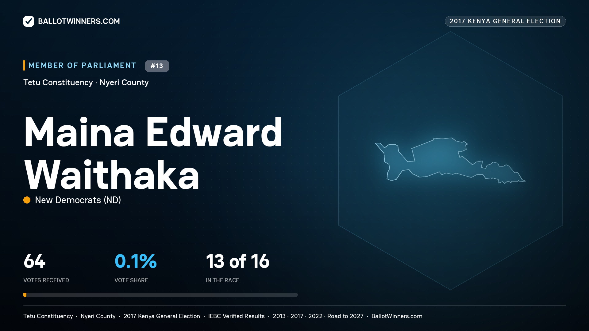 MAINA EDWARD WAITHAKA, NEW DEMOCRATS, contested Member of Parliament for TETU, 64 votes, 2017 Kenya general election.