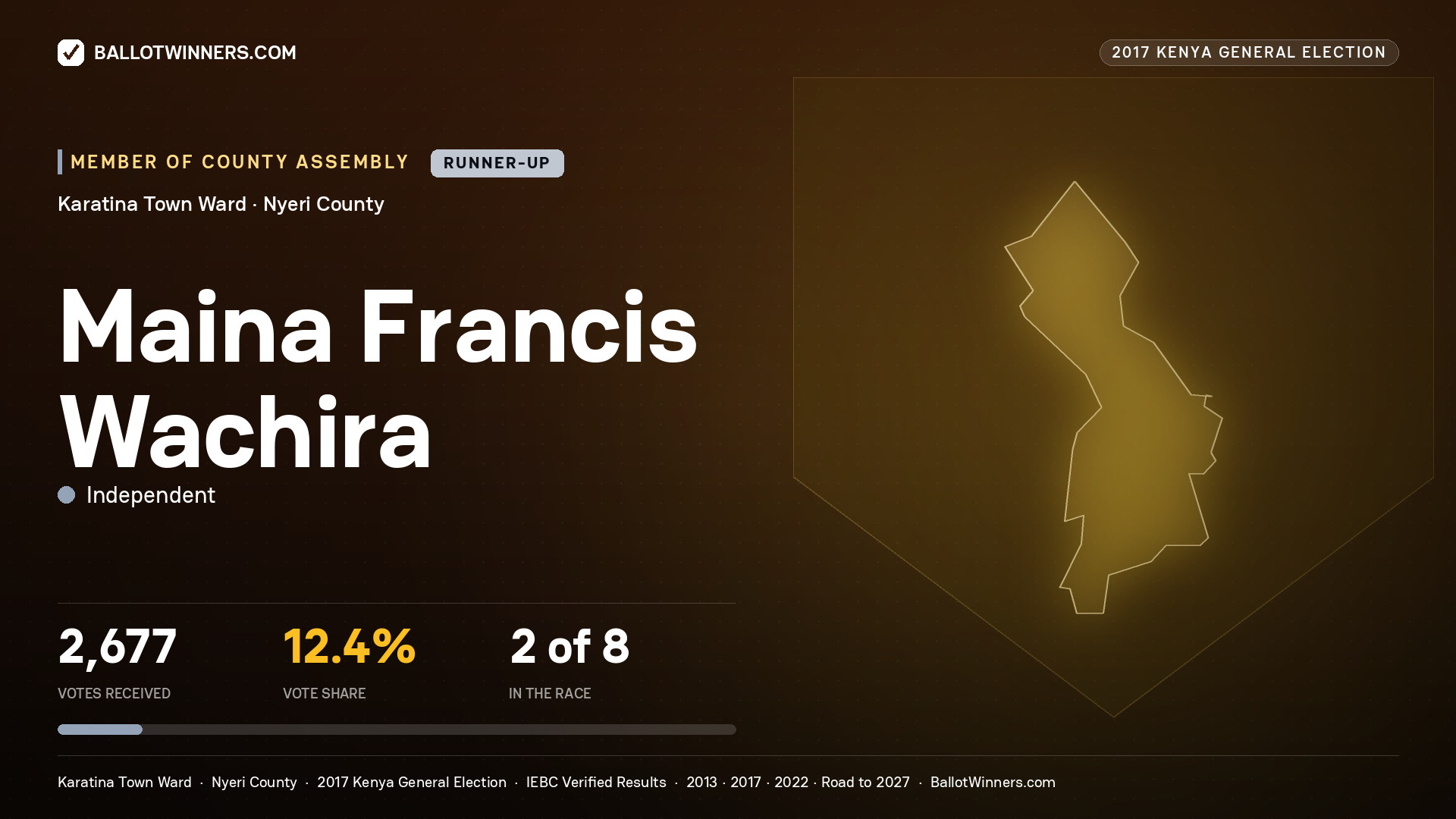 MAINA FRANCIS WACHIRA, INDEPENDENT, contested Member of County Assembly for KARATINA TOWN, 2,677 votes, 2017 Kenya general election.