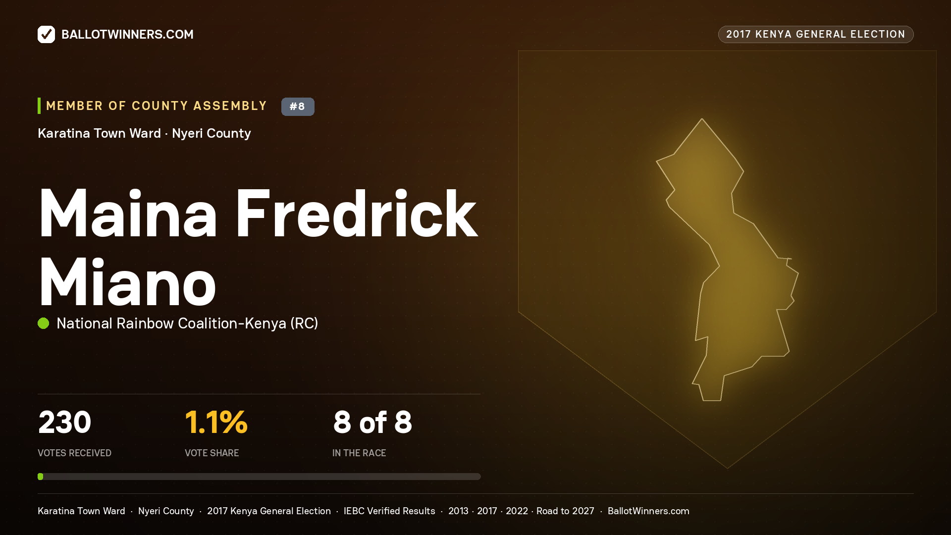 MAINA FREDRICK MIANO, NATIONAL RAINBOW COALITION- KENYA, contested Member of County Assembly for KARATINA TOWN, 230 votes, 2017 Kenya general election.