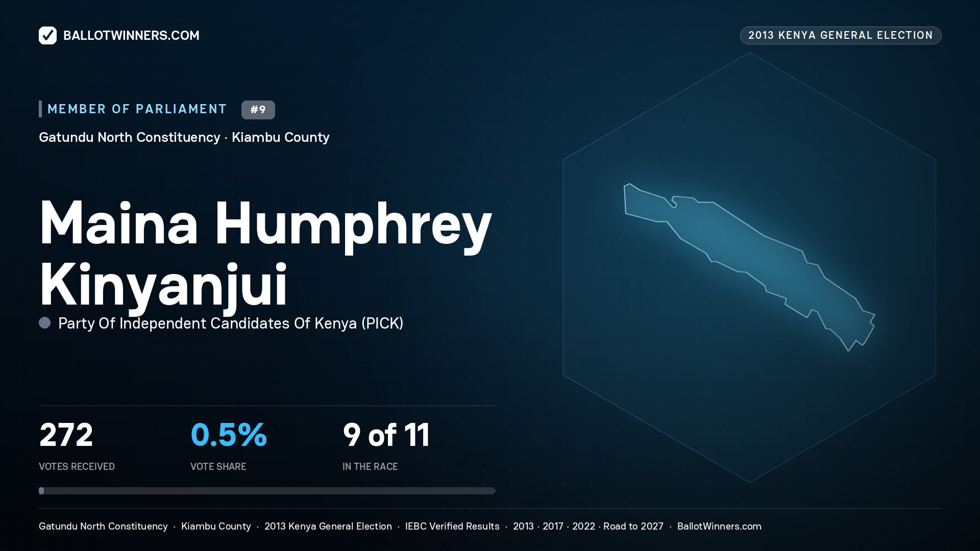 MAINA HUMPHREY
KINYANJUI, contested Member of Parliament for GATUNDU
NORTH, 272 votes, 2013 Kenya general election.