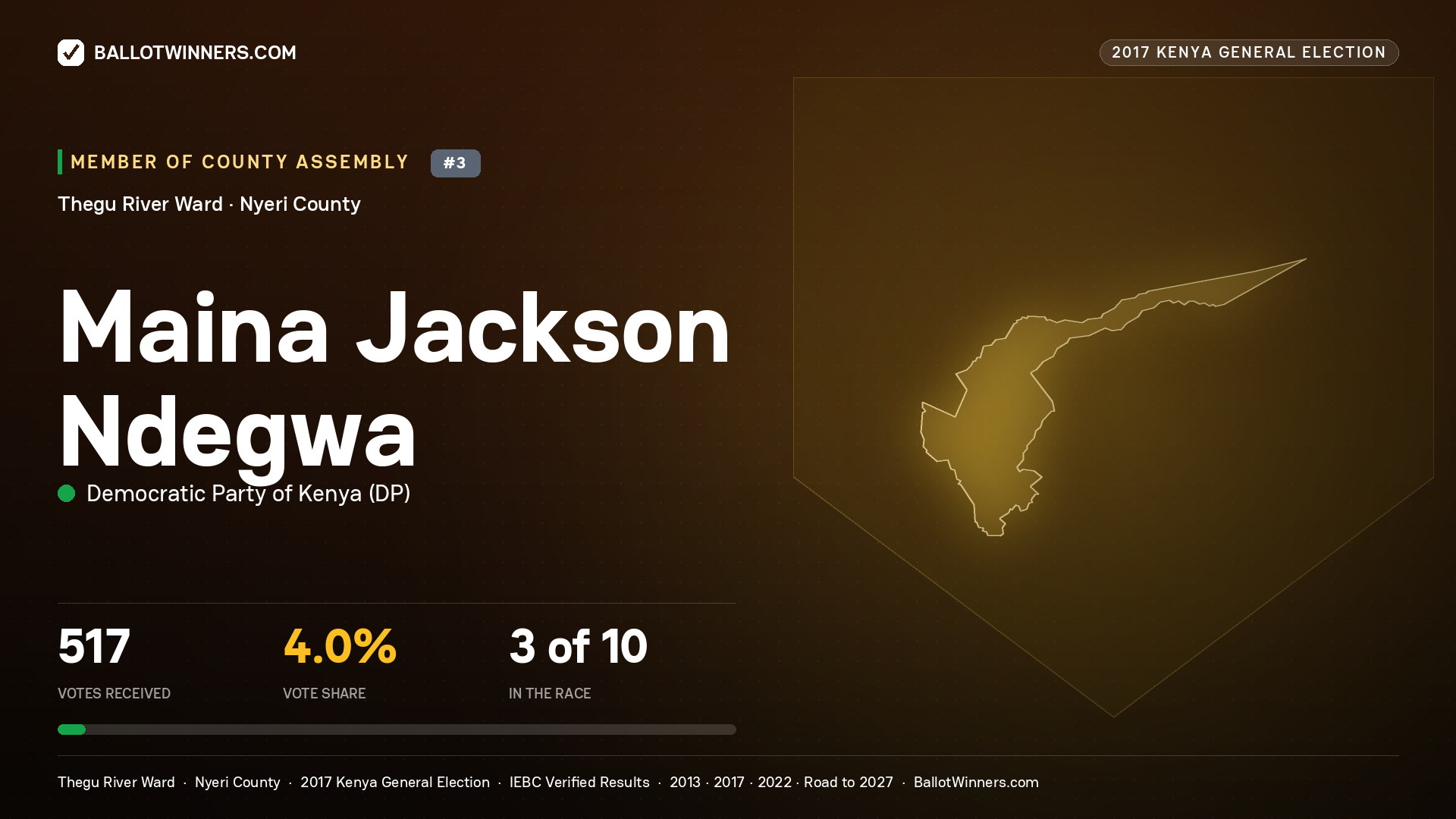 MAINA JACKSON NDEGWA, DEMOCRATIC PARTY OF KENYA, contested Member of County Assembly for THEGU RIVER, 517 votes, 2017 Kenya general election.