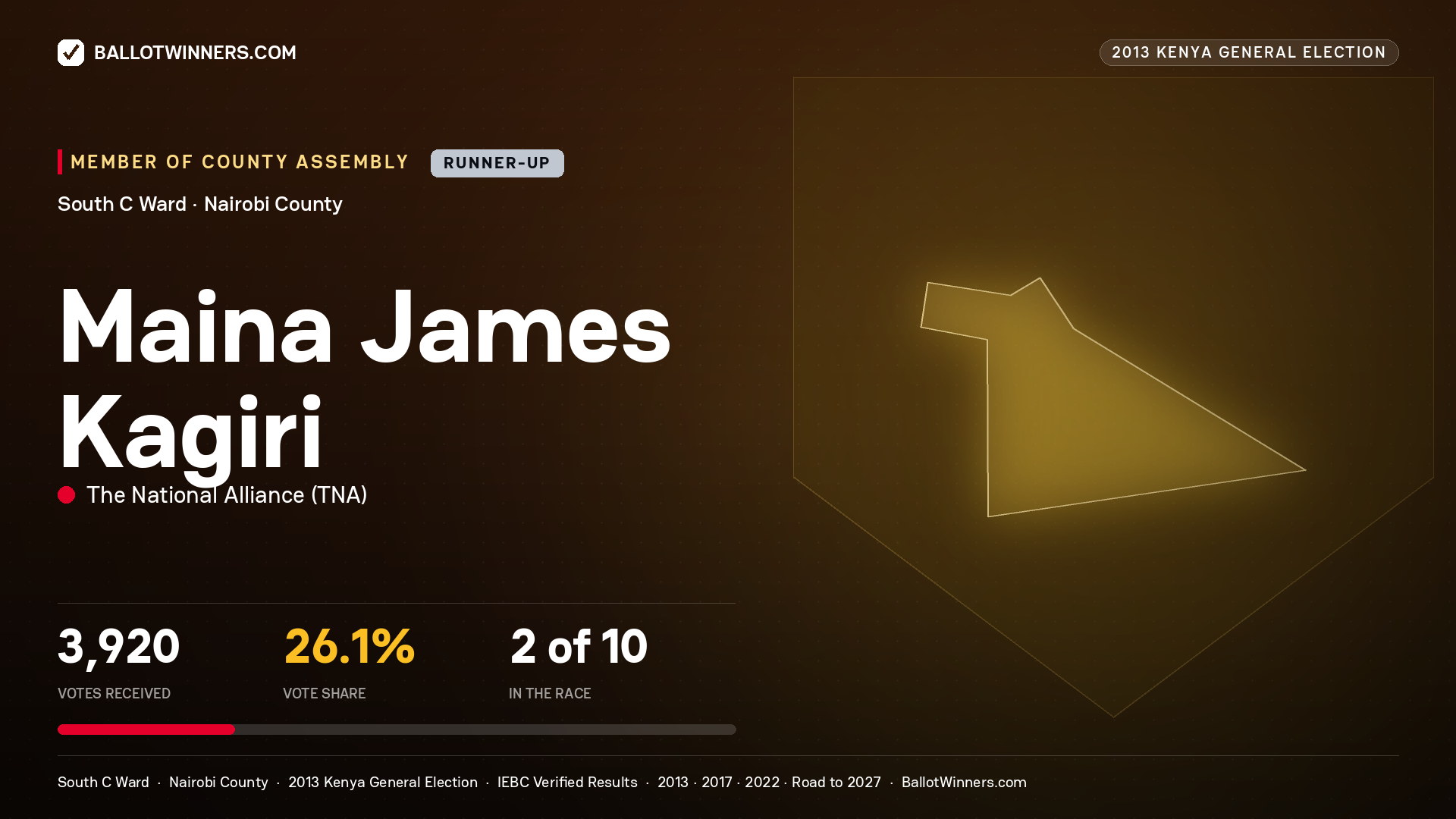 MAINA JAMES KAGIRI, contested Member of County Assembly for SOUTH C, 3,920 votes, 2013 Kenya general election.