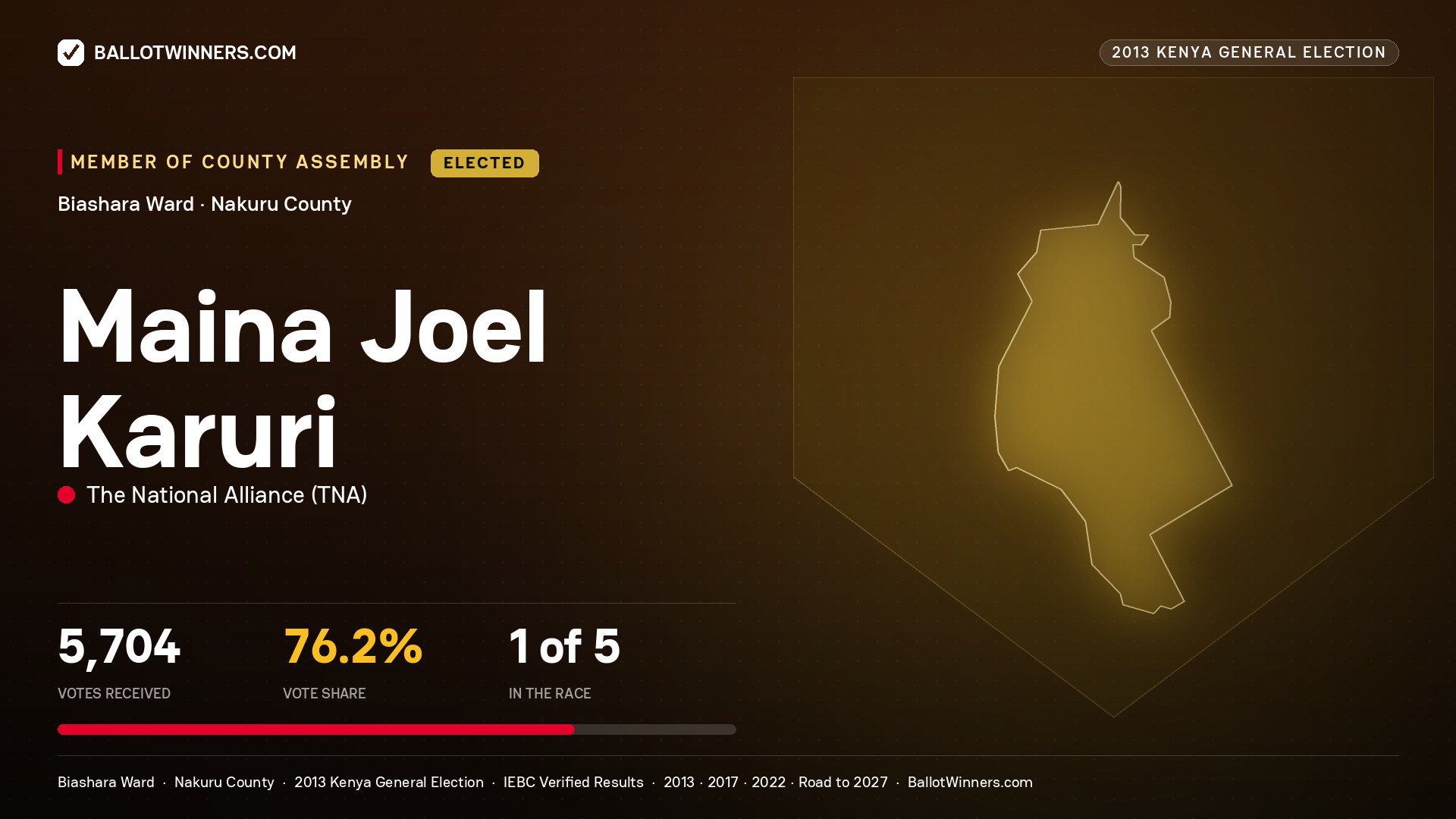 MAINA JOEL KARURI, elected Member of County Assembly for BIASHARA, 5,704 votes, 2013 Kenya general election.