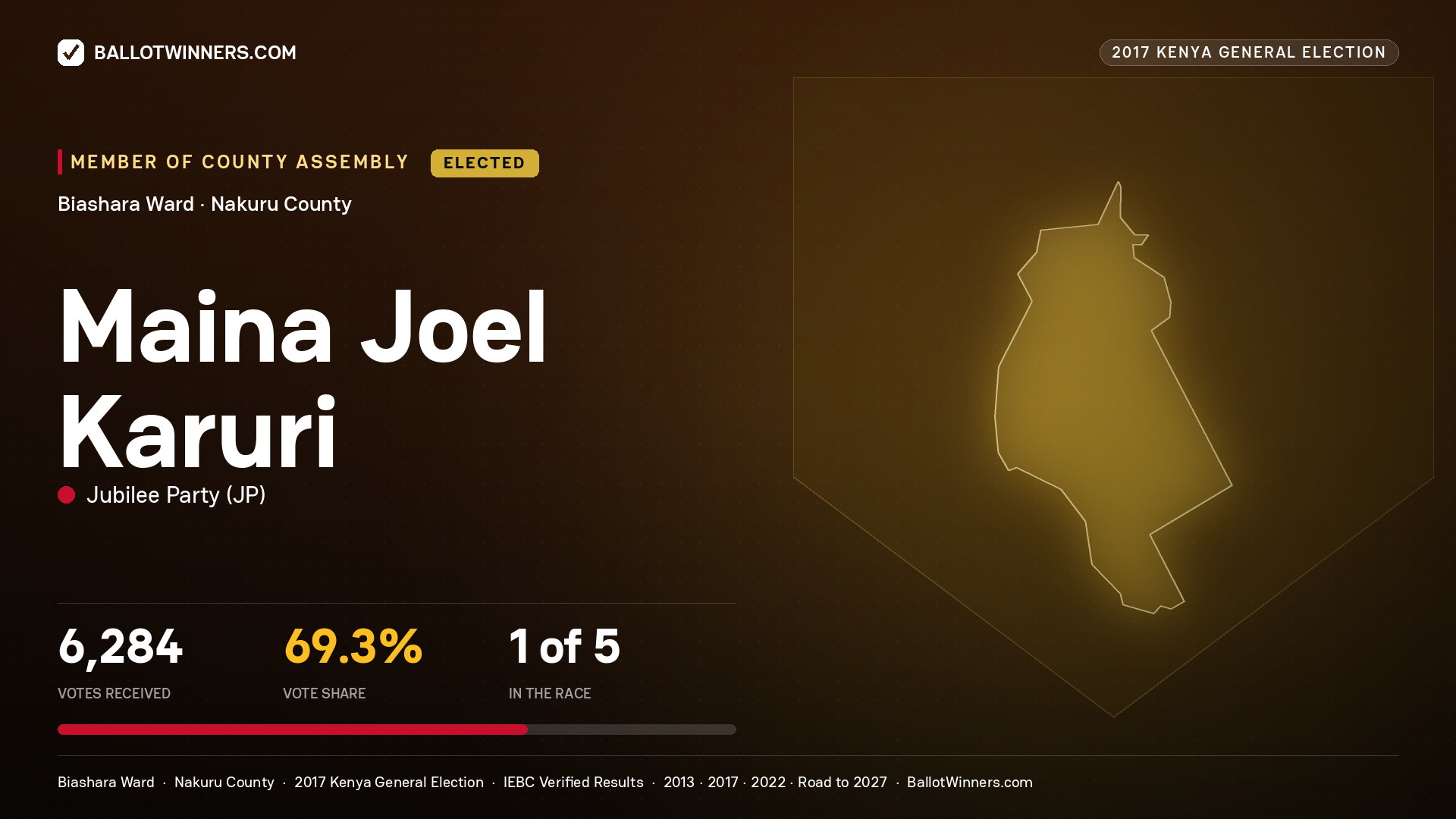 MAINA JOEL KARURI, JUBILEE PARTY, elected Member of County Assembly for BIASHARA, 6,284 votes, 2017 Kenya general election.