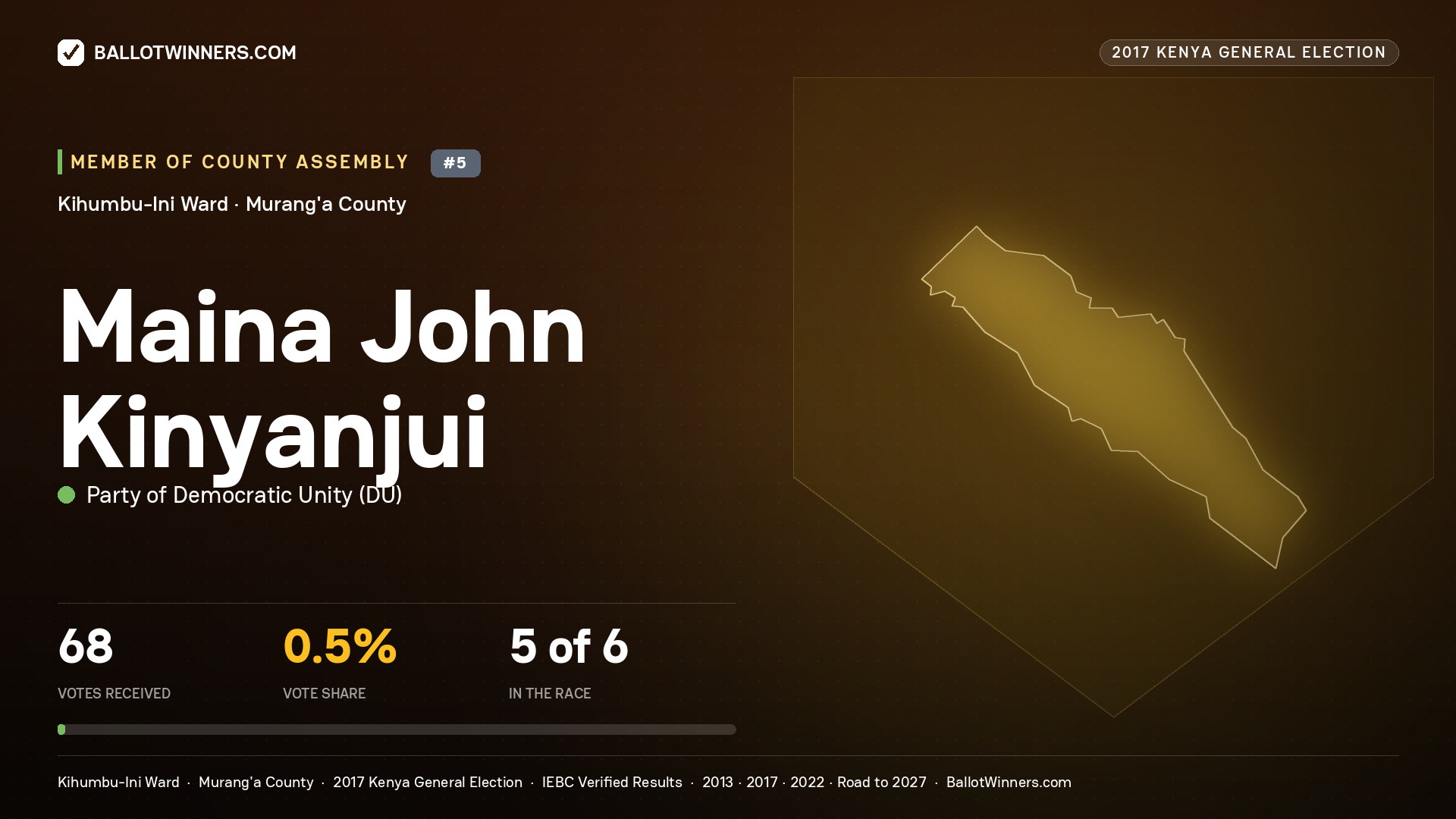 MAINA JOHN KINYANJUI, PARTY OF DEMOCRATIC  UNITY, contested Member of County Assembly for KIHUMBU-INI, 68 votes, 2017 Kenya general election.