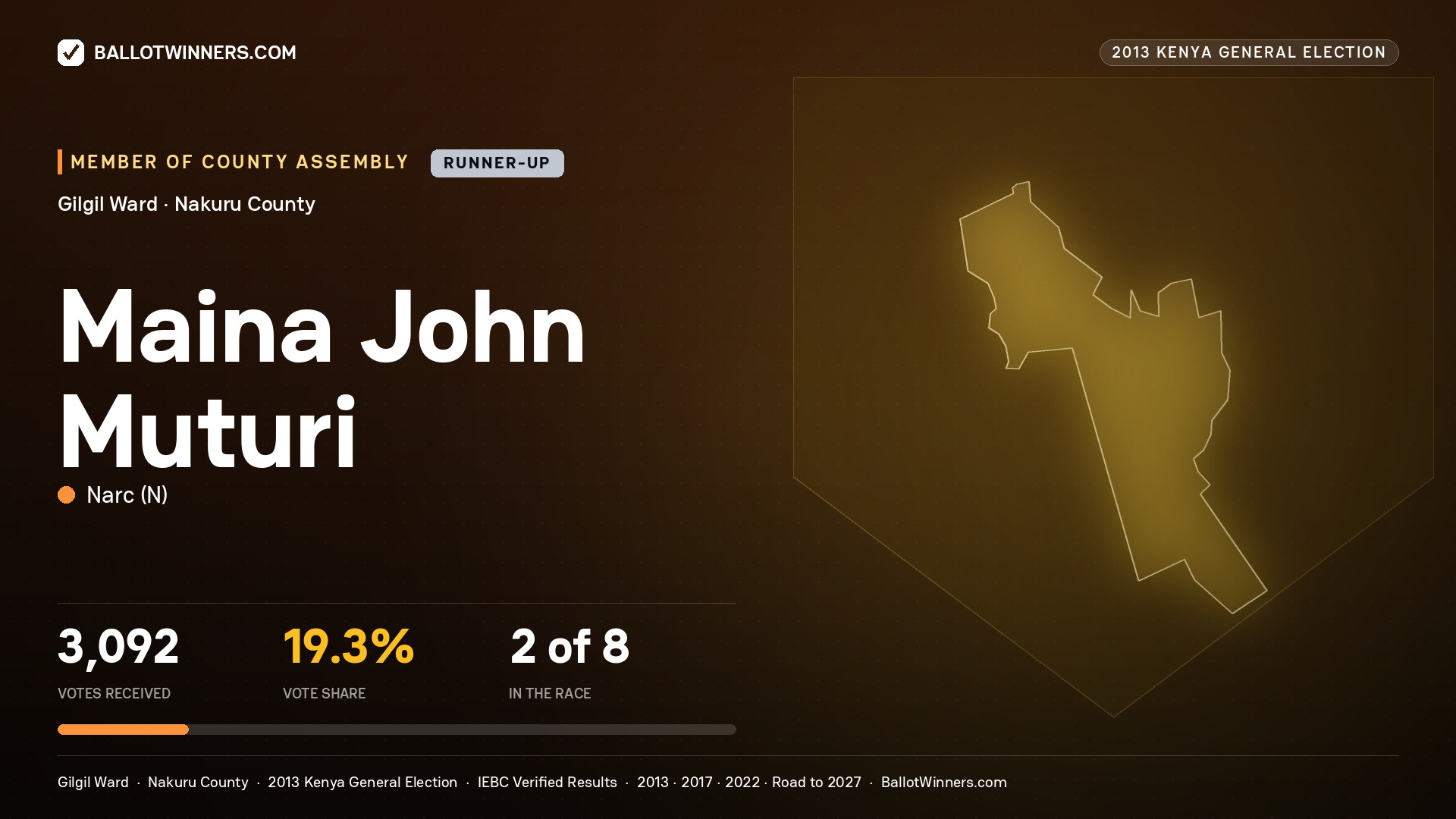 MAINA JOHN MUTURI, contested Member of County Assembly for GILGIL, 3,092 votes, 2013 Kenya general election.