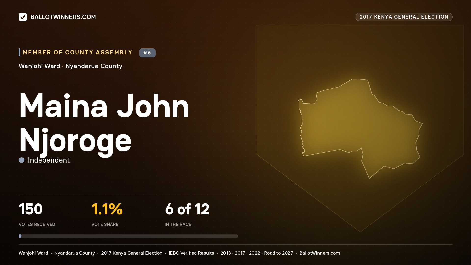 MAINA JOHN NJOROGE, INDEPENDENT, contested Member of County Assembly for WANJOHI, 150 votes, 2017 Kenya general election.