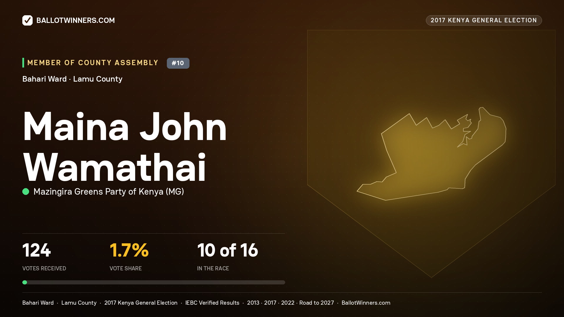 MAINA JOHN WAMATHAI, MAZINGIRA GREENS PARTY OF KENYA, contested Member of County Assembly for BAHARI, 124 votes, 2017 Kenya general election.