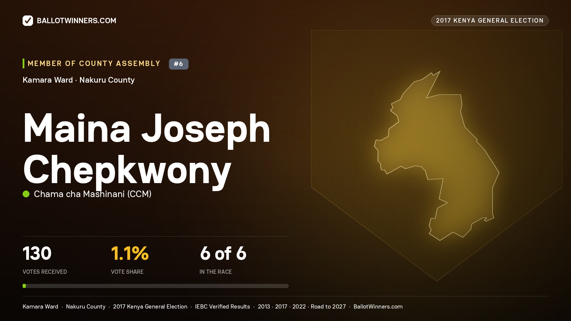 MAINA JOSEPH CHEPKWONY, CHAMA CHA MASHINANI, contested Member of County Assembly for KAMARA, 130 votes, 2017 Kenya general election.