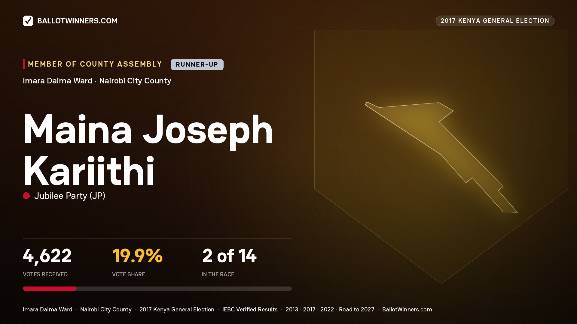 MAINA JOSEPH KARIITHI, JUBILEE PARTY, contested Member of County Assembly for IMARA DAIMA, 4,622 votes, 2017 Kenya general election.