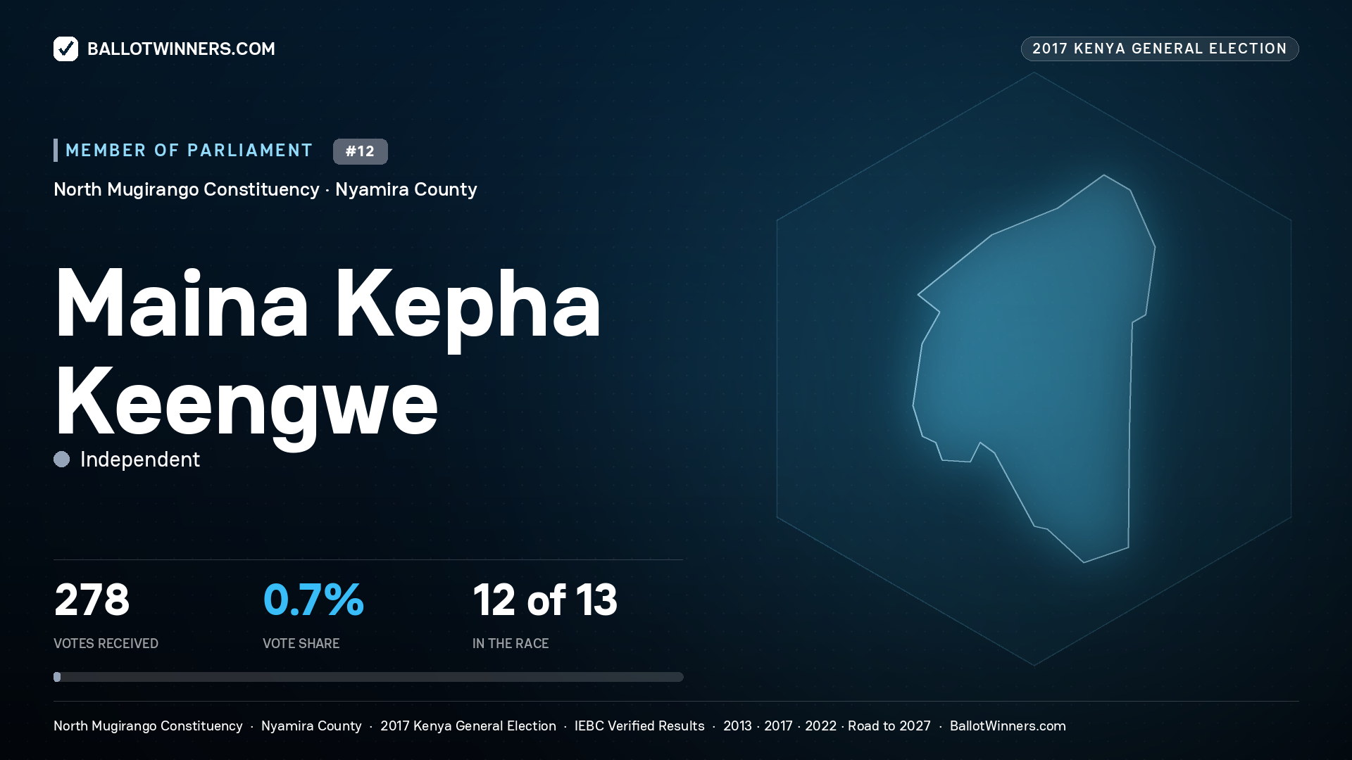 MAINA KEPHA KEENGWE, INDEPENDENT, contested Member of Parliament for NORTH MUGIRANGO, 278 votes, 2017 Kenya general election.