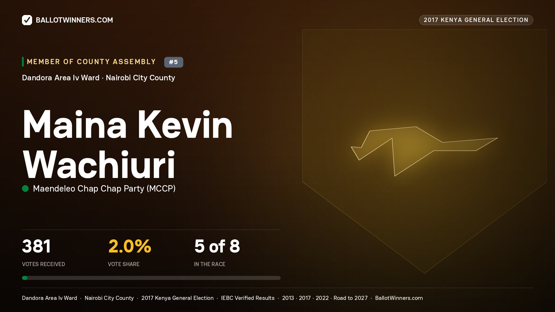 MAINA KEVIN WACHIURI, MAENDELEO CHAP CHAP PARTY, contested Member of County Assembly for DANDORA AREA IV, 381 votes, 2017 Kenya general election.
