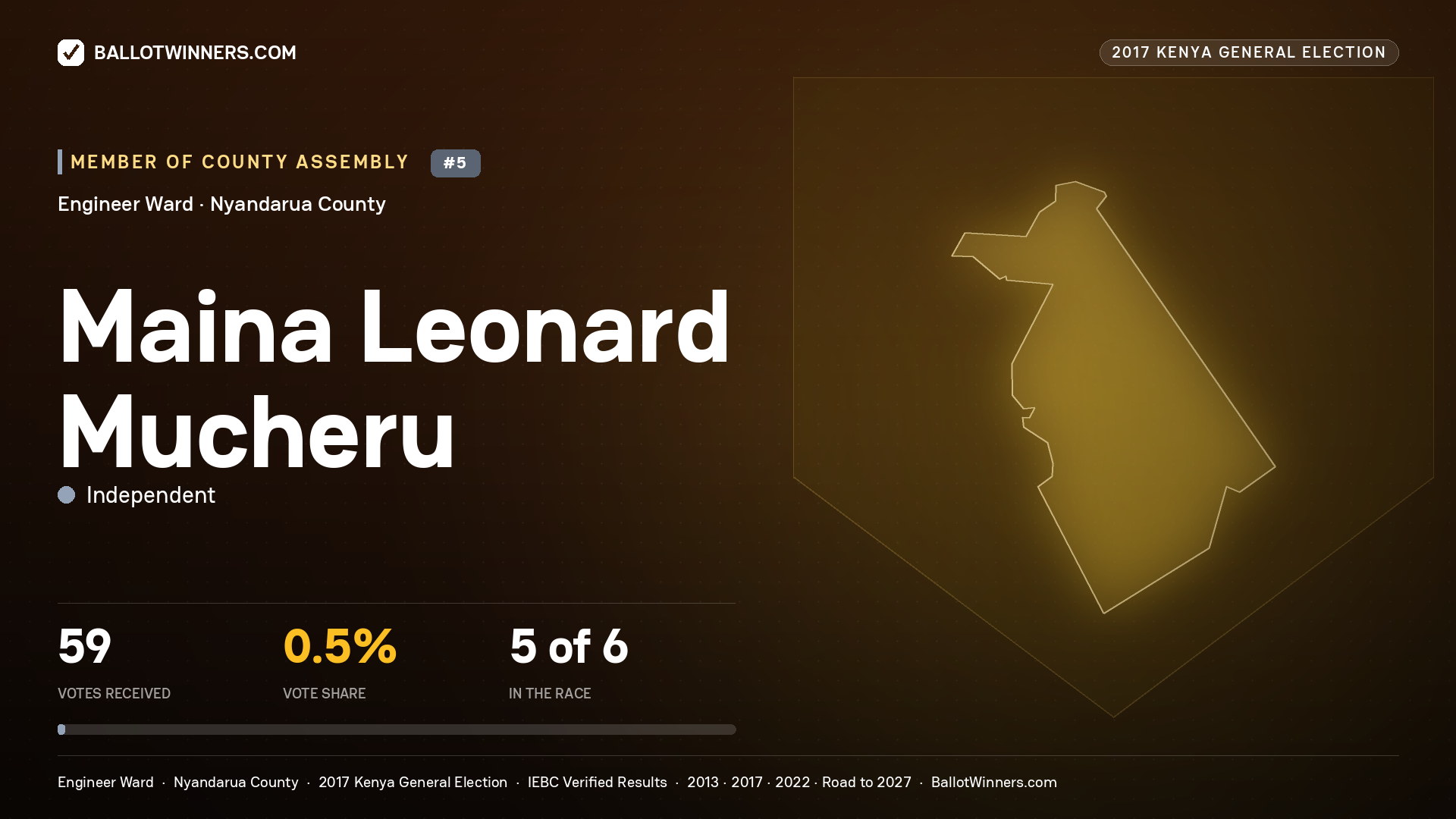 MAINA LEONARD MUCHERU, INDEPENDENT, contested Member of County Assembly for ENGINEER, 59 votes, 2017 Kenya general election.