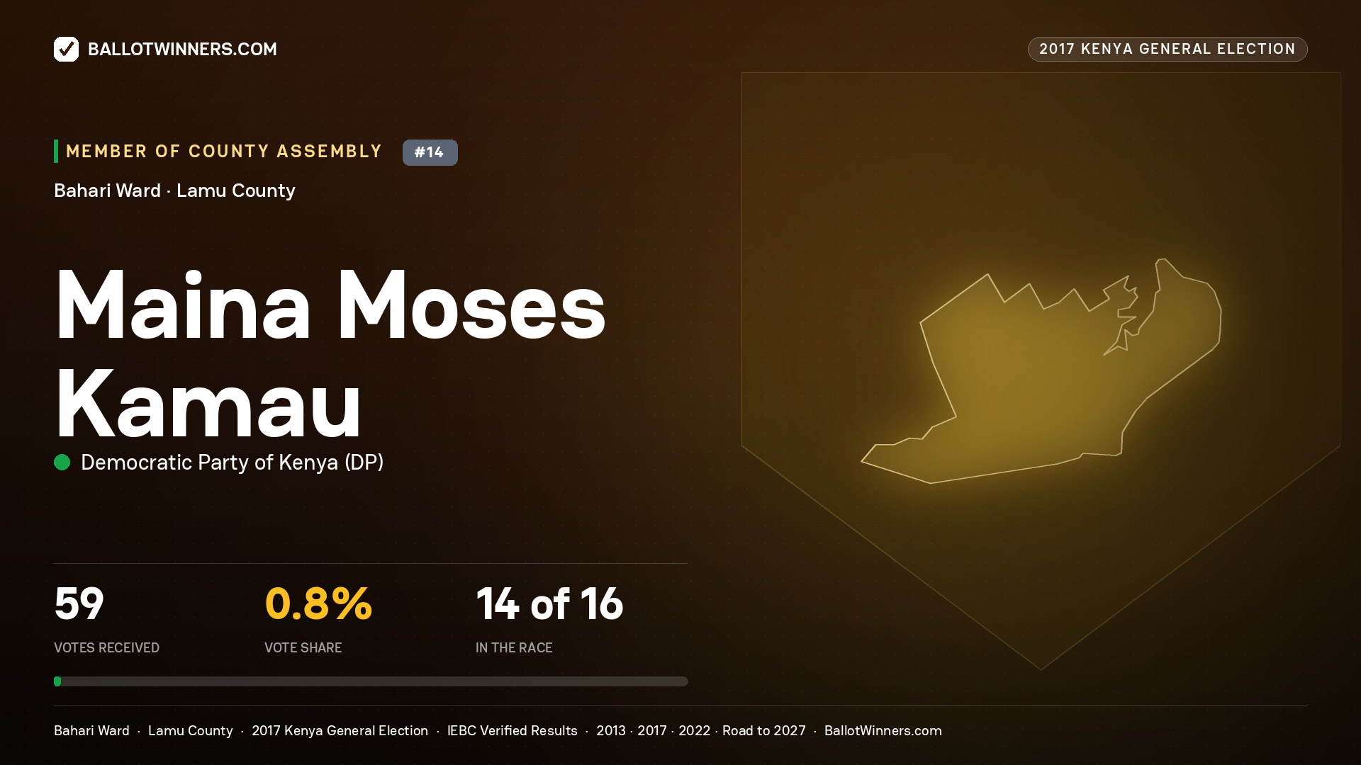 MAINA MOSES KAMAU, DEMOCRATIC PARTY OF KENYA, contested Member of County Assembly for BAHARI, 59 votes, 2017 Kenya general election.