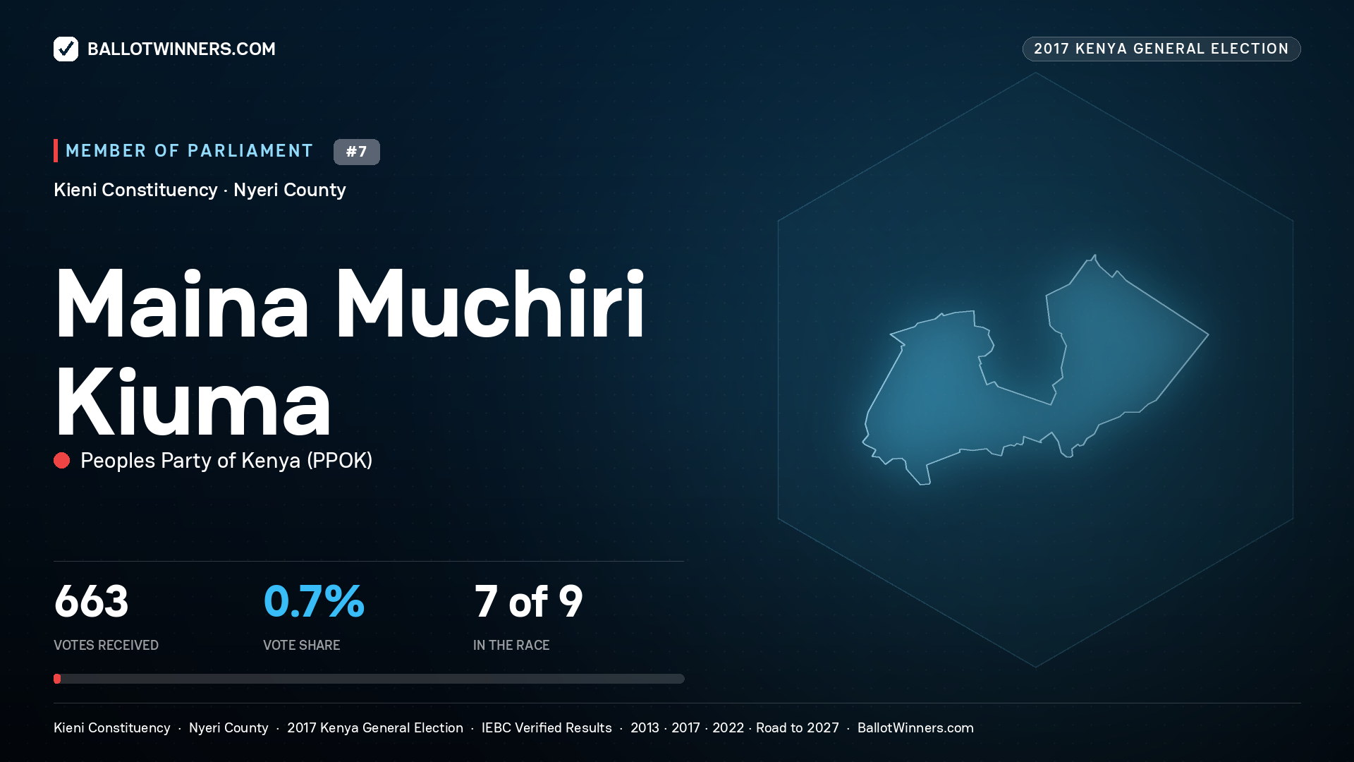 MAINA MUCHIRI KIUMA, PEOPLES PARTY OF
KENYA, contested Member of Parliament for KIENI, 663 votes, 2017 Kenya general election.
