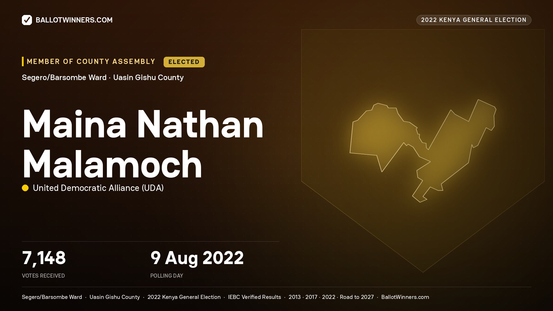 Maina Nathan Malamoch, United Democratic
Alliance, elected Member of County Assembly for Segero/Barsombe, 7,148 votes, 2022 Kenya general election.