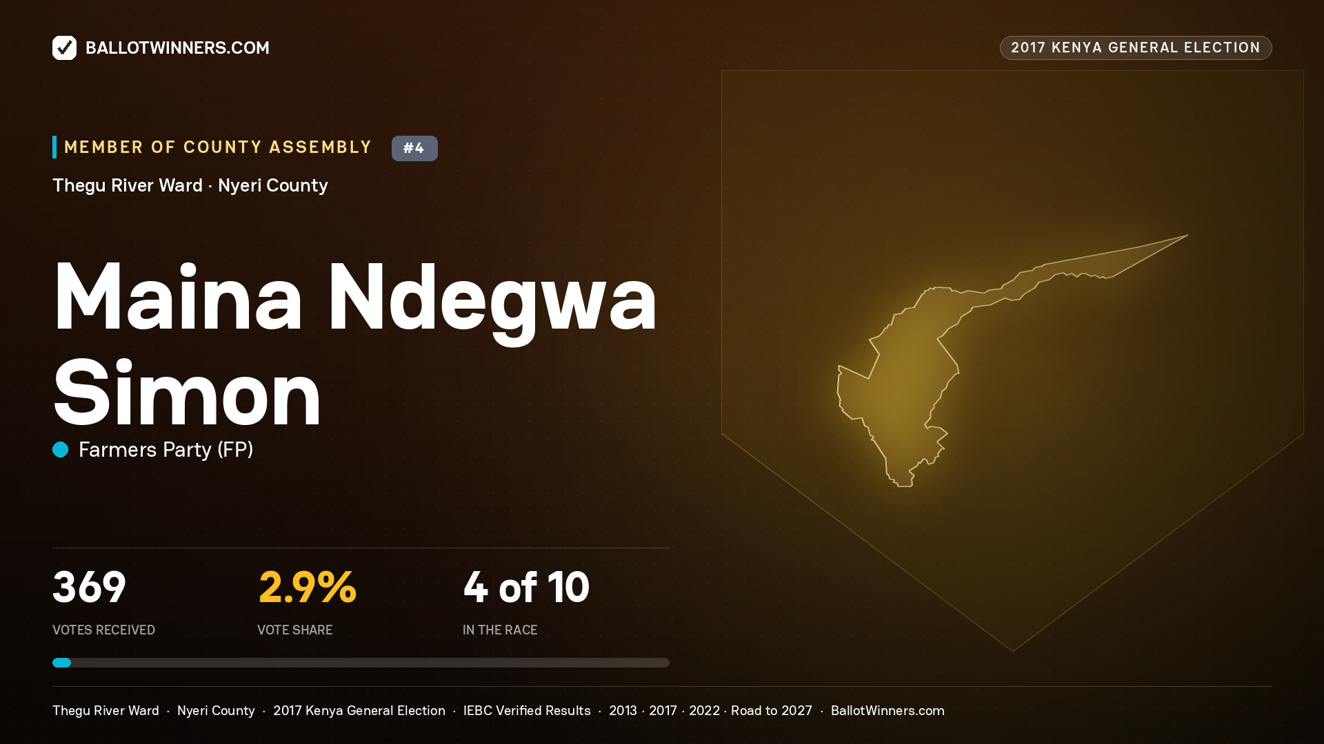 MAINA NDEGWA SIMON, FARMERS PARTY, contested Member of County Assembly for THEGU RIVER, 369 votes, 2017 Kenya general election.