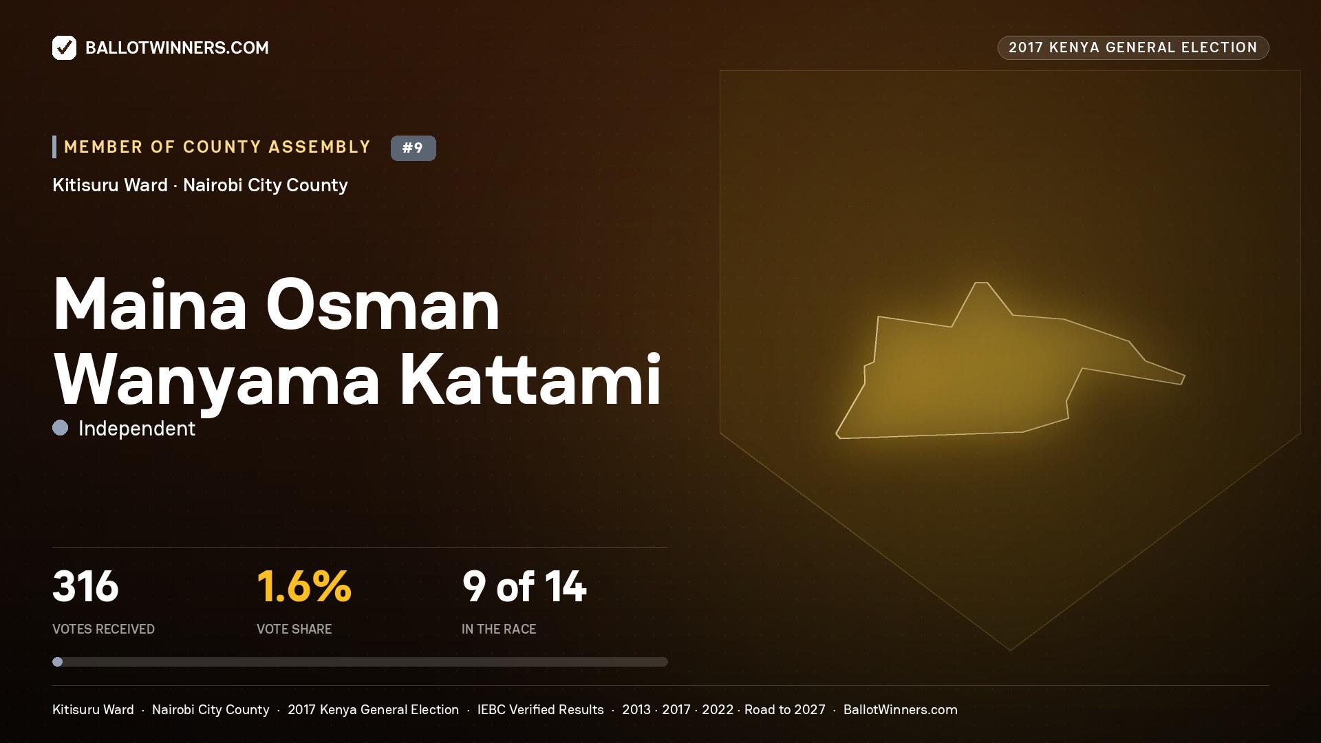 MAINA OSMAN WANYAMA KATTAMI, INDEPENDENT, contested Member of County Assembly for KITISURU, 316 votes, 2017 Kenya general election.