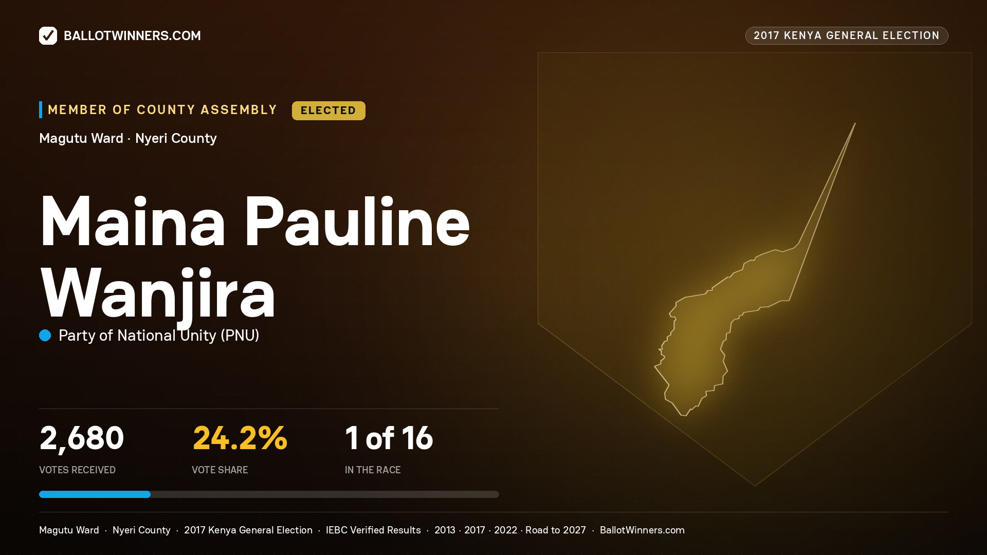 MAINA PAULINE WANJIRA, PARTY OF NATIONAL UNITY, elected Member of County Assembly for MAGUTU, 2,680 votes, 2017 Kenya general election.